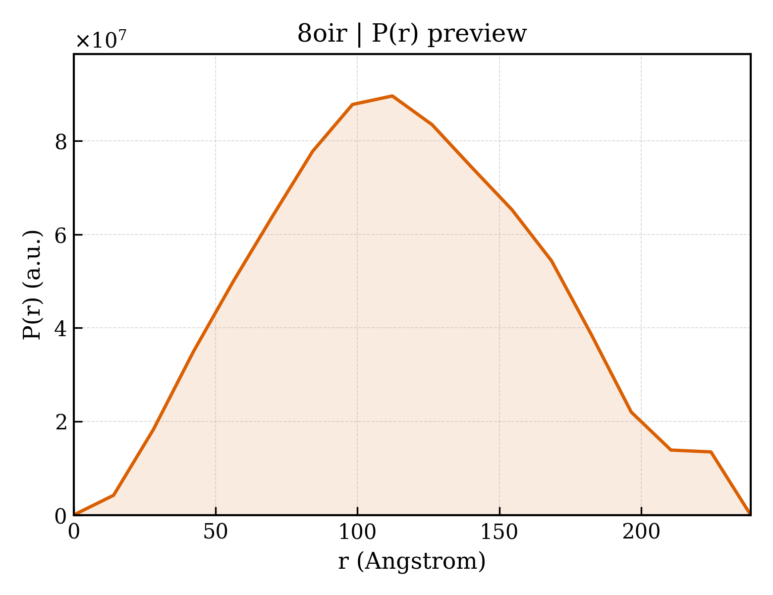 P(r) distribution for 8oir