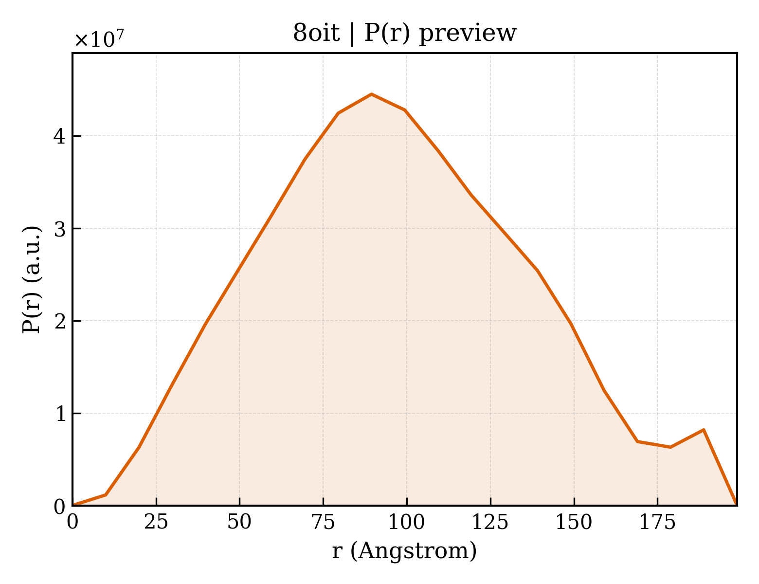 P(r) distribution for 8oit