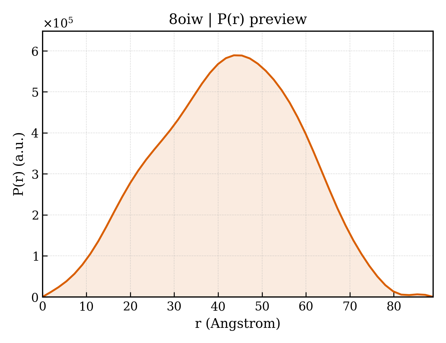 P(r) distribution for 8oiw