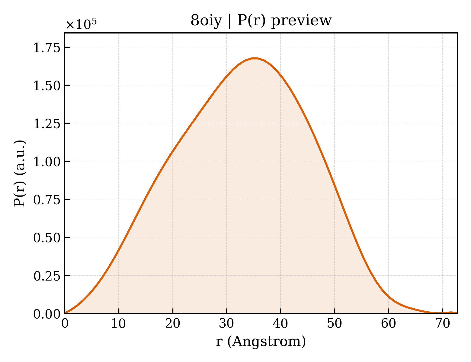 P(r) distribution for 8oiy