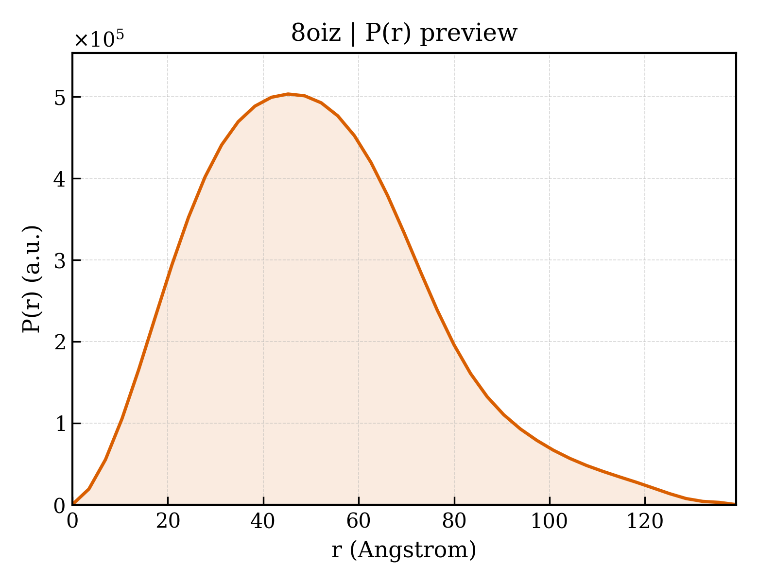 P(r) distribution for 8oiz