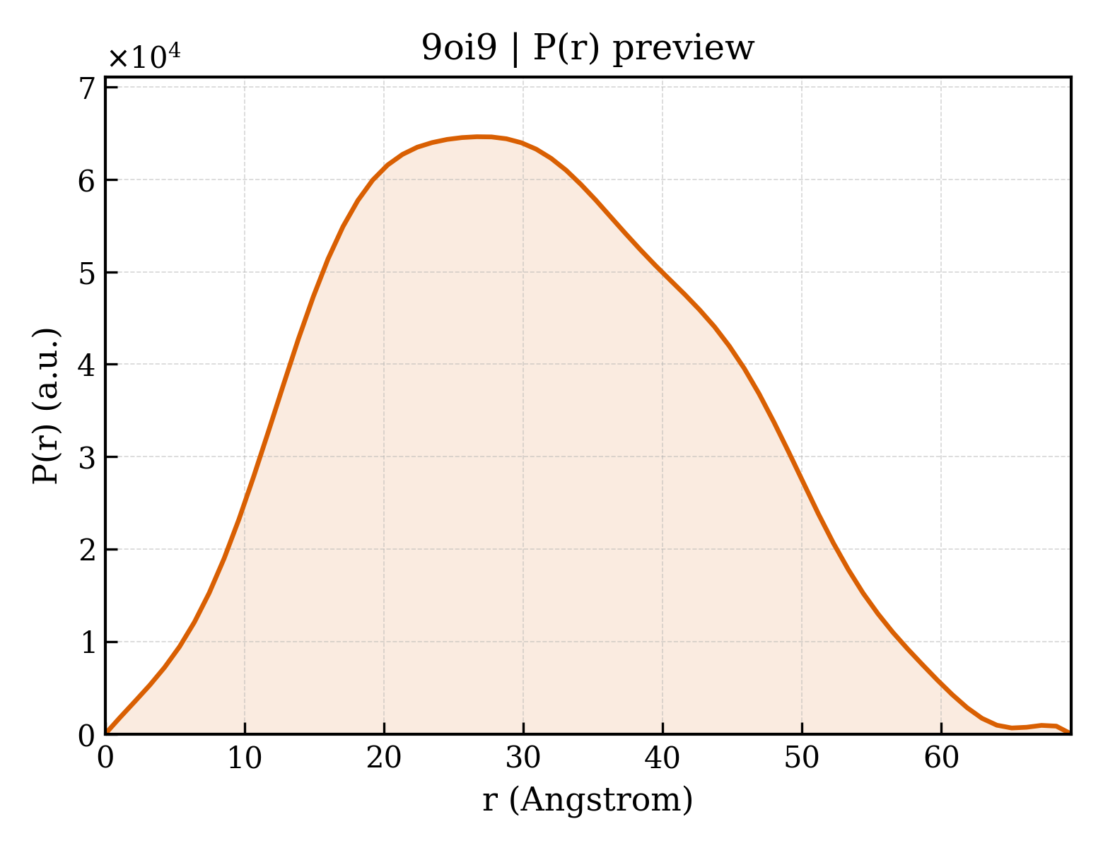 P(r) distribution for 9oi9