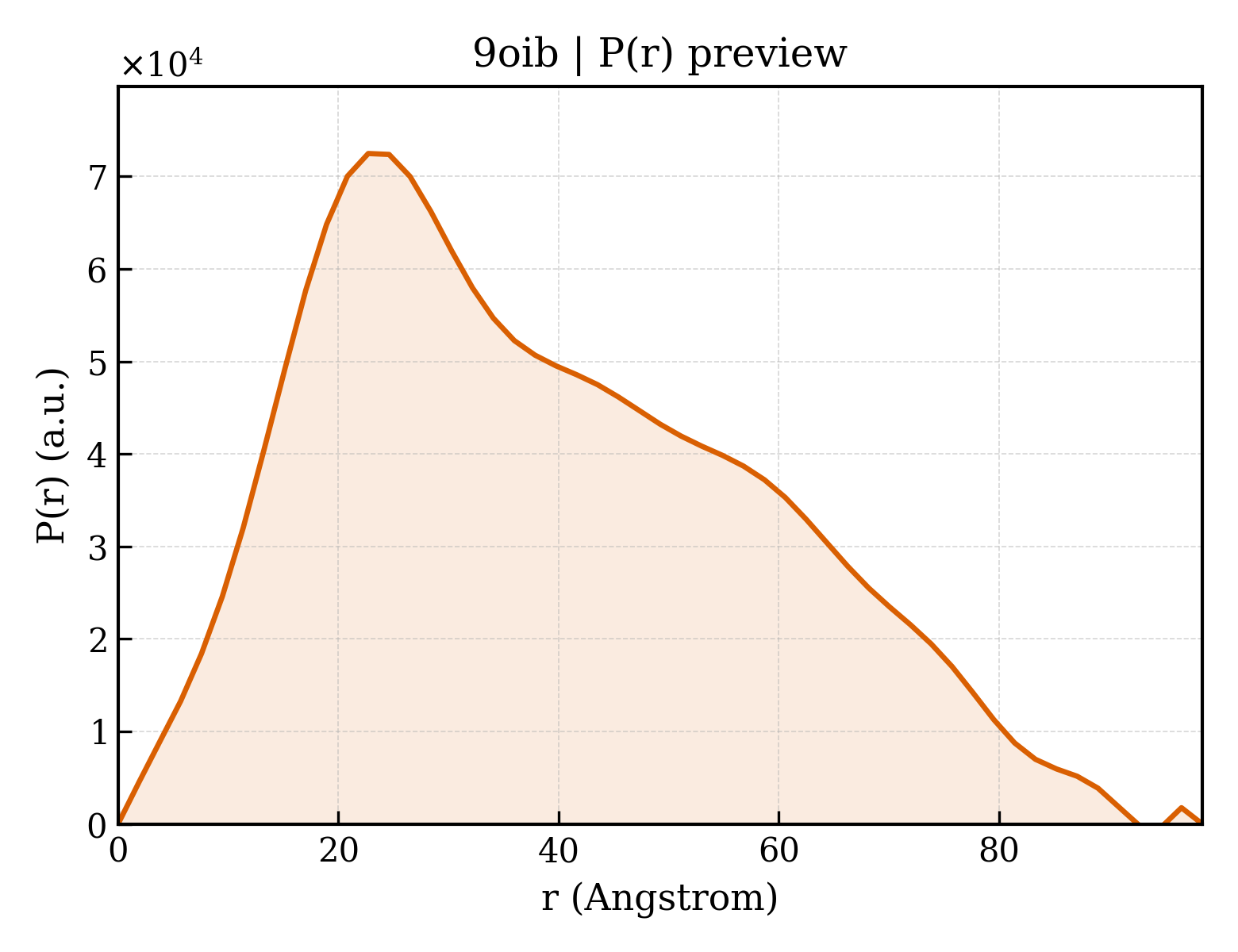 P(r) distribution for 9oib