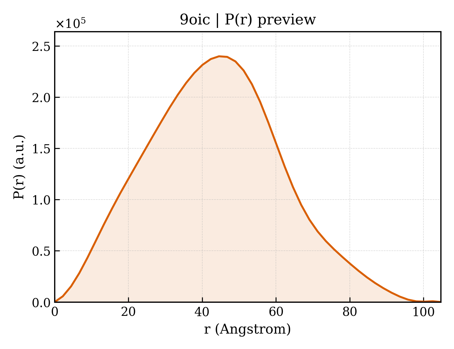 P(r) distribution for 9oic