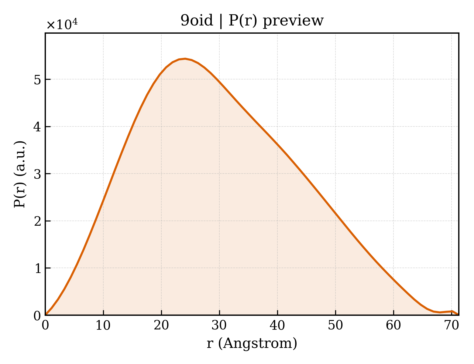 P(r) distribution for 9oid