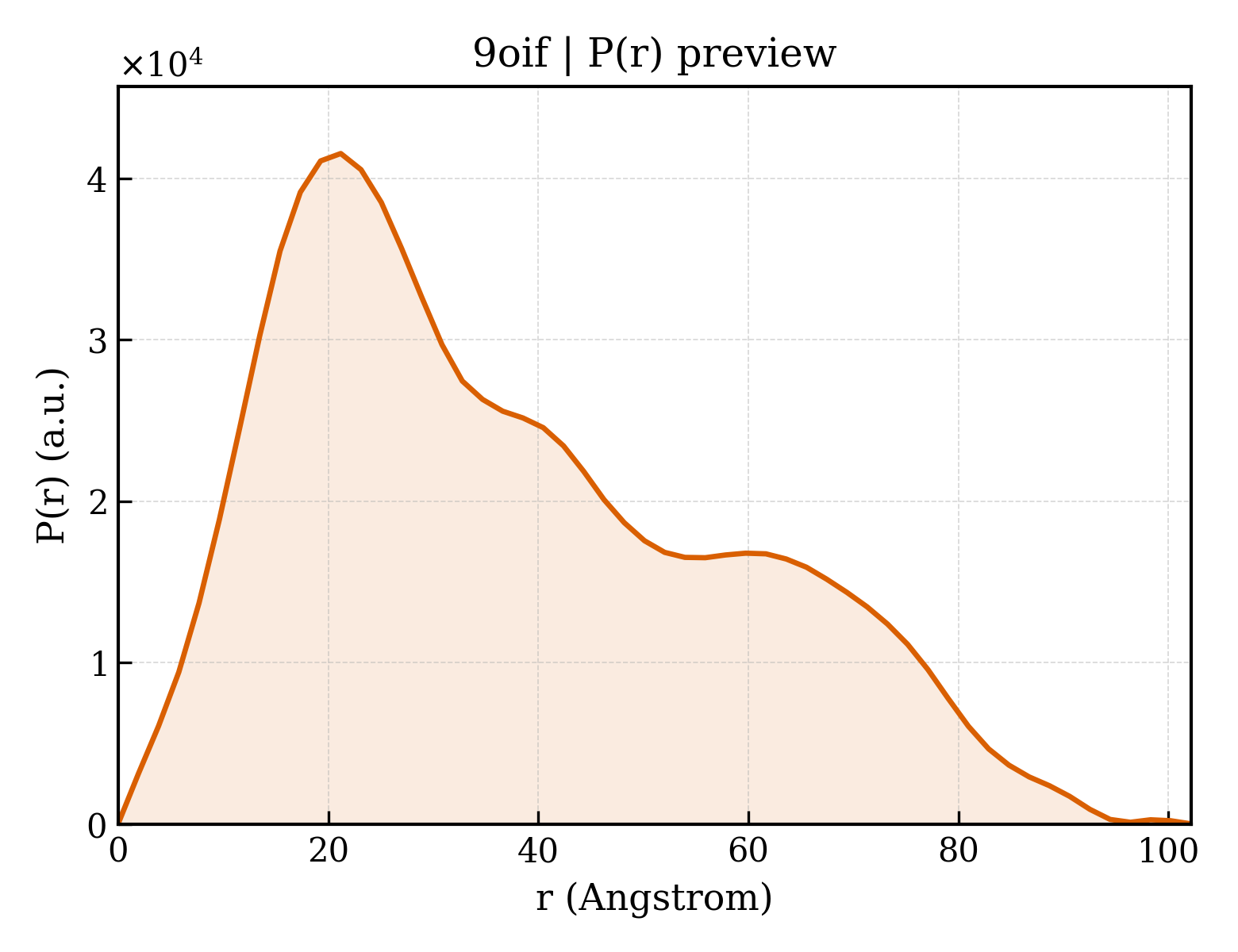 P(r) distribution for 9oif
