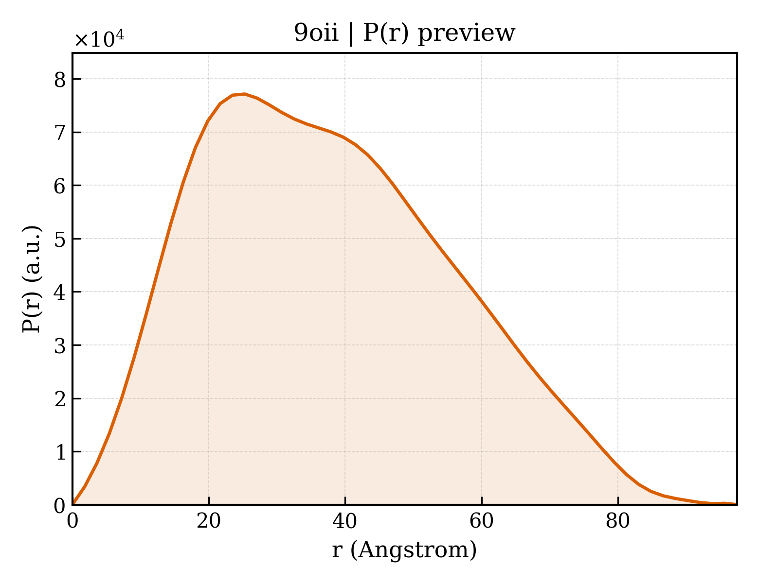 P(r) distribution for 9oii