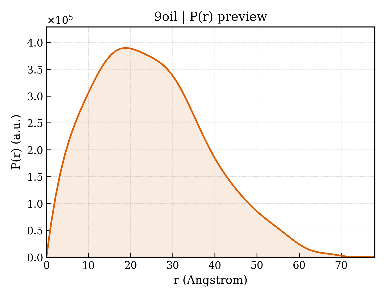 P(r) distribution for 9oil