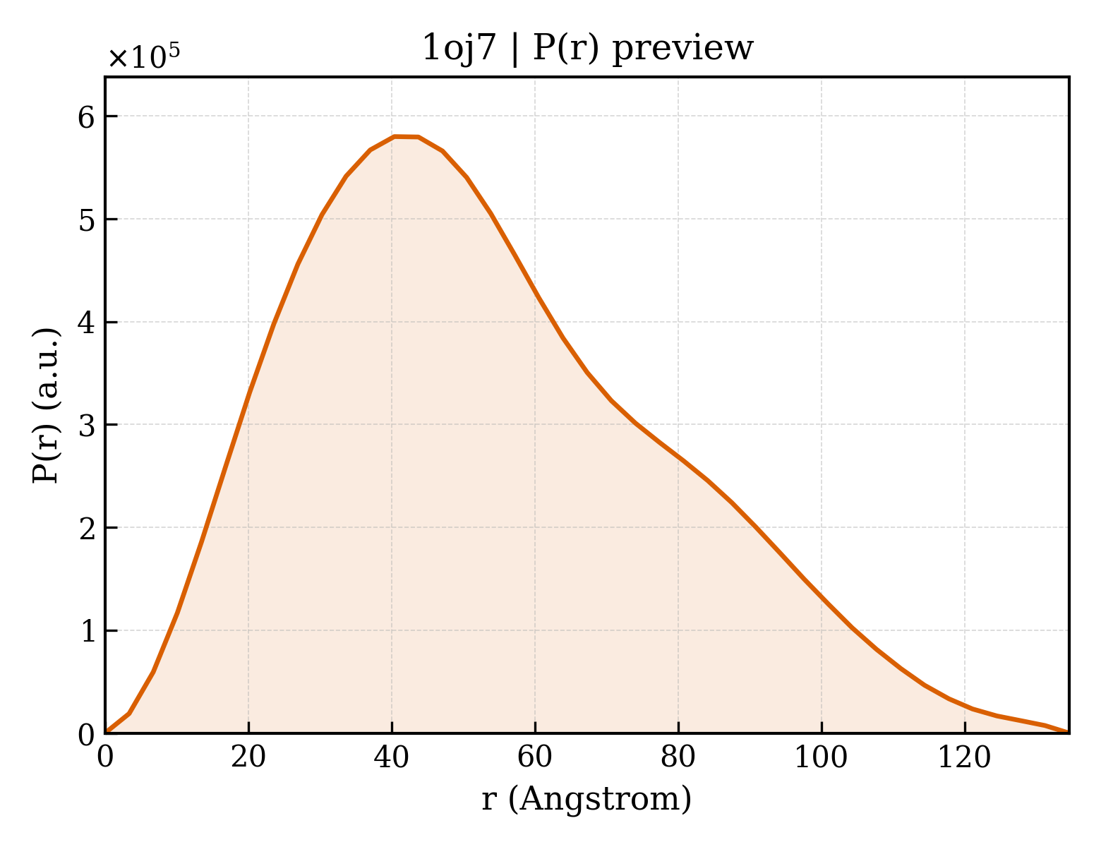 P(r) distribution for 1oj7
