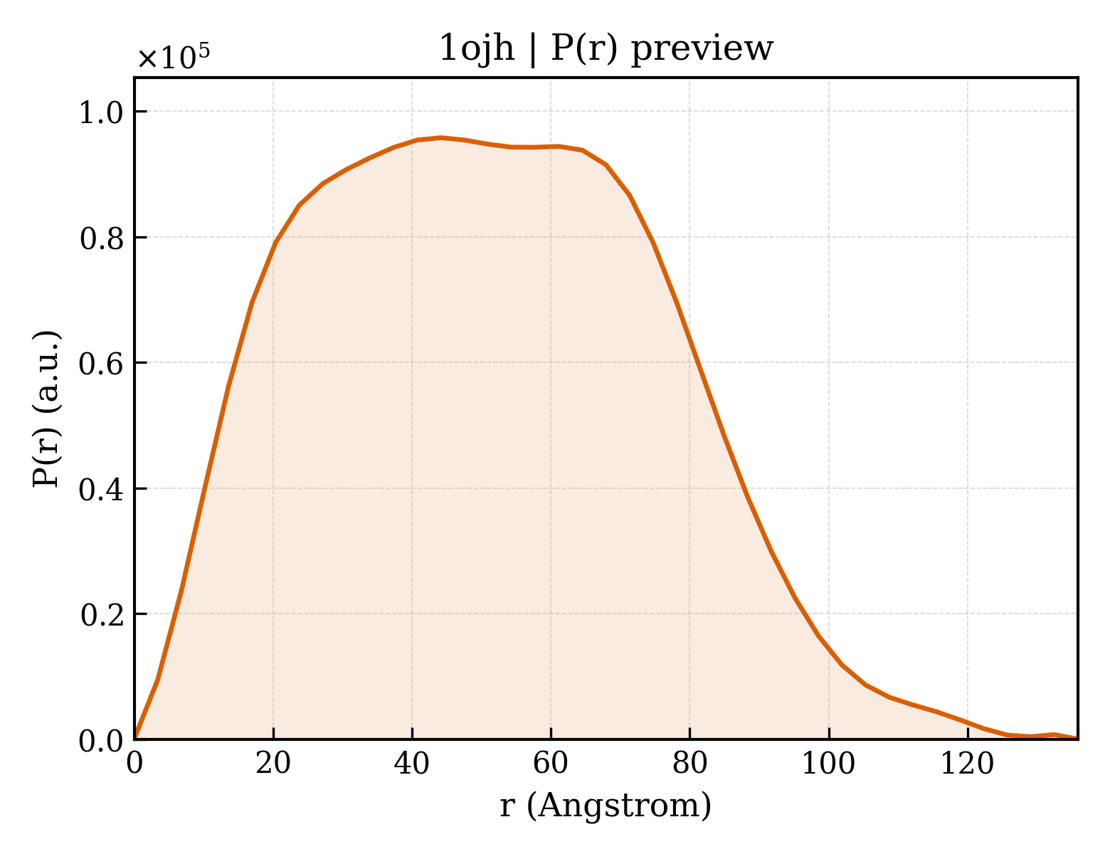 P(r) distribution for 1ojh
