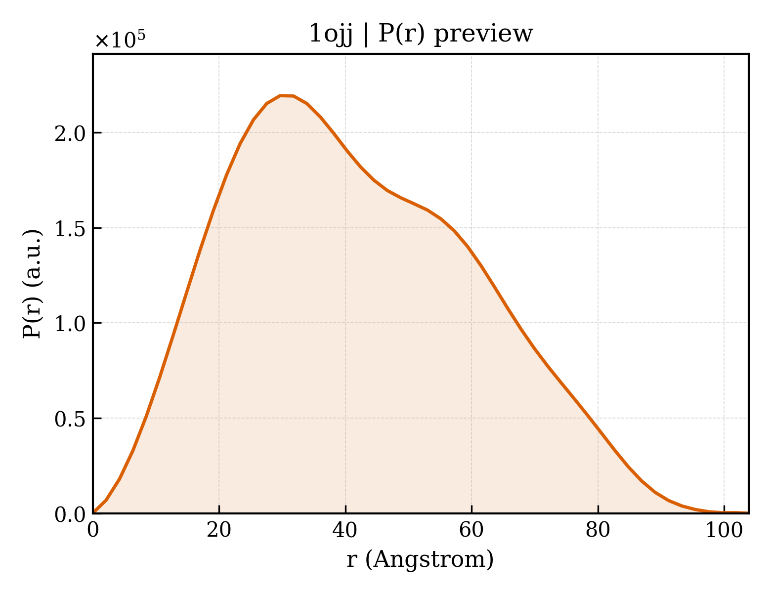 P(r) distribution for 1ojj