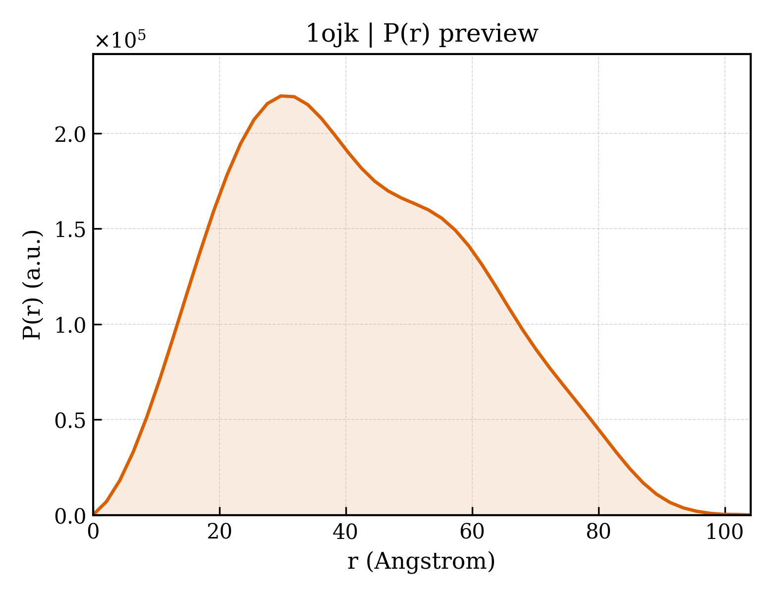 P(r) distribution for 1ojk