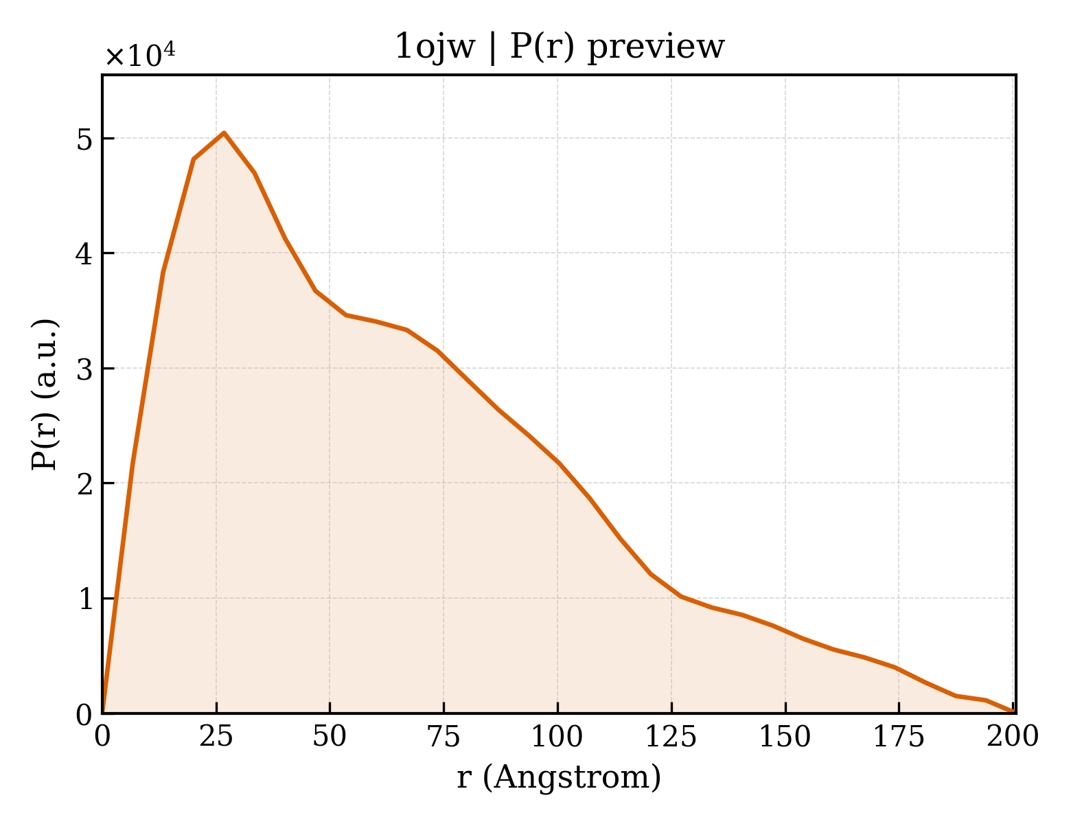 P(r) distribution for 1ojw