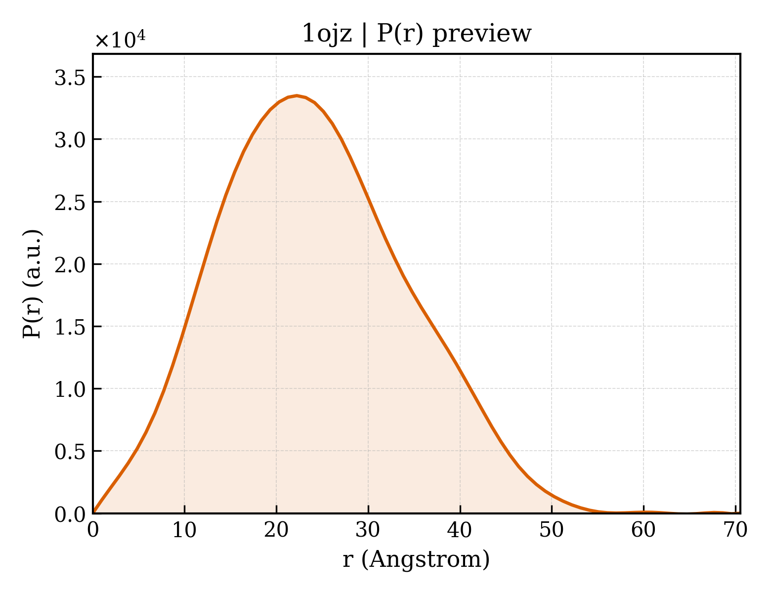 P(r) distribution for 1ojz