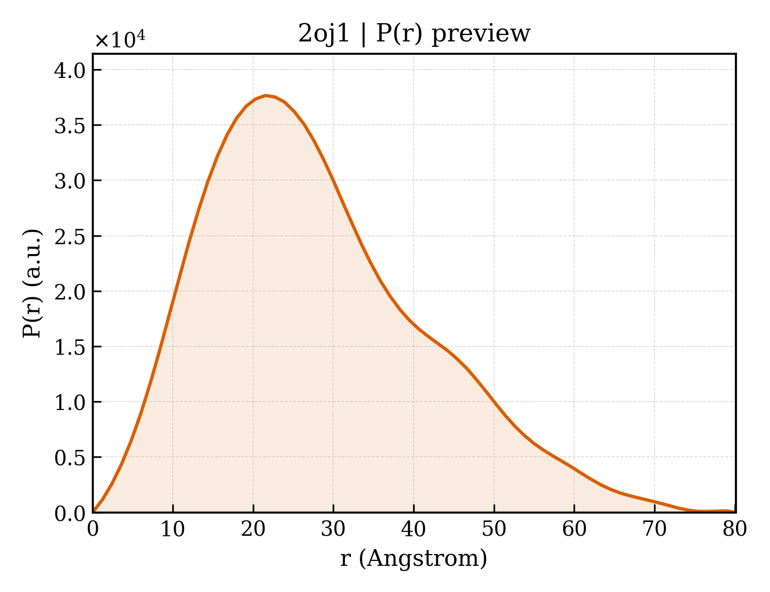 P(r) distribution for 2oj1