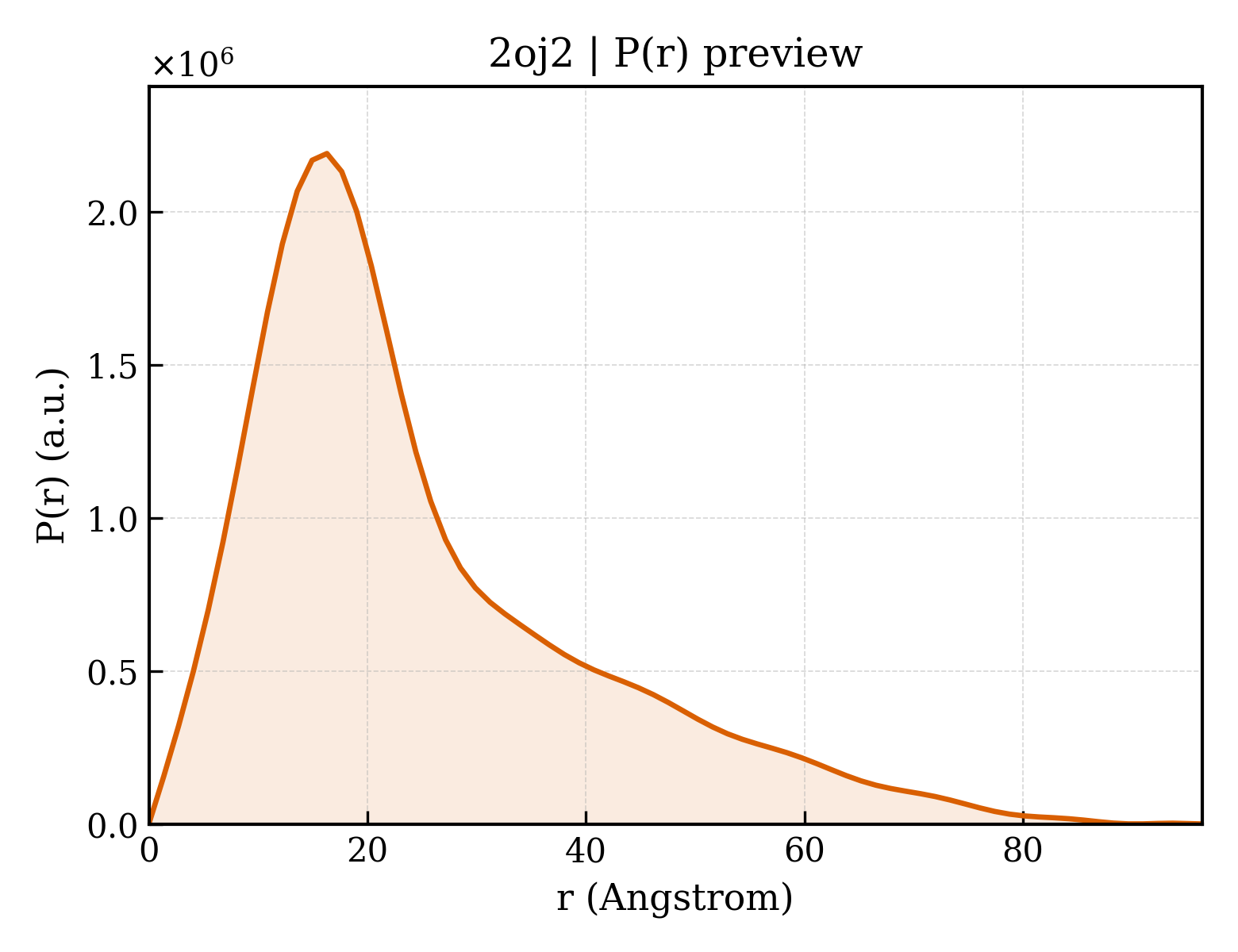 P(r) distribution for 2oj2