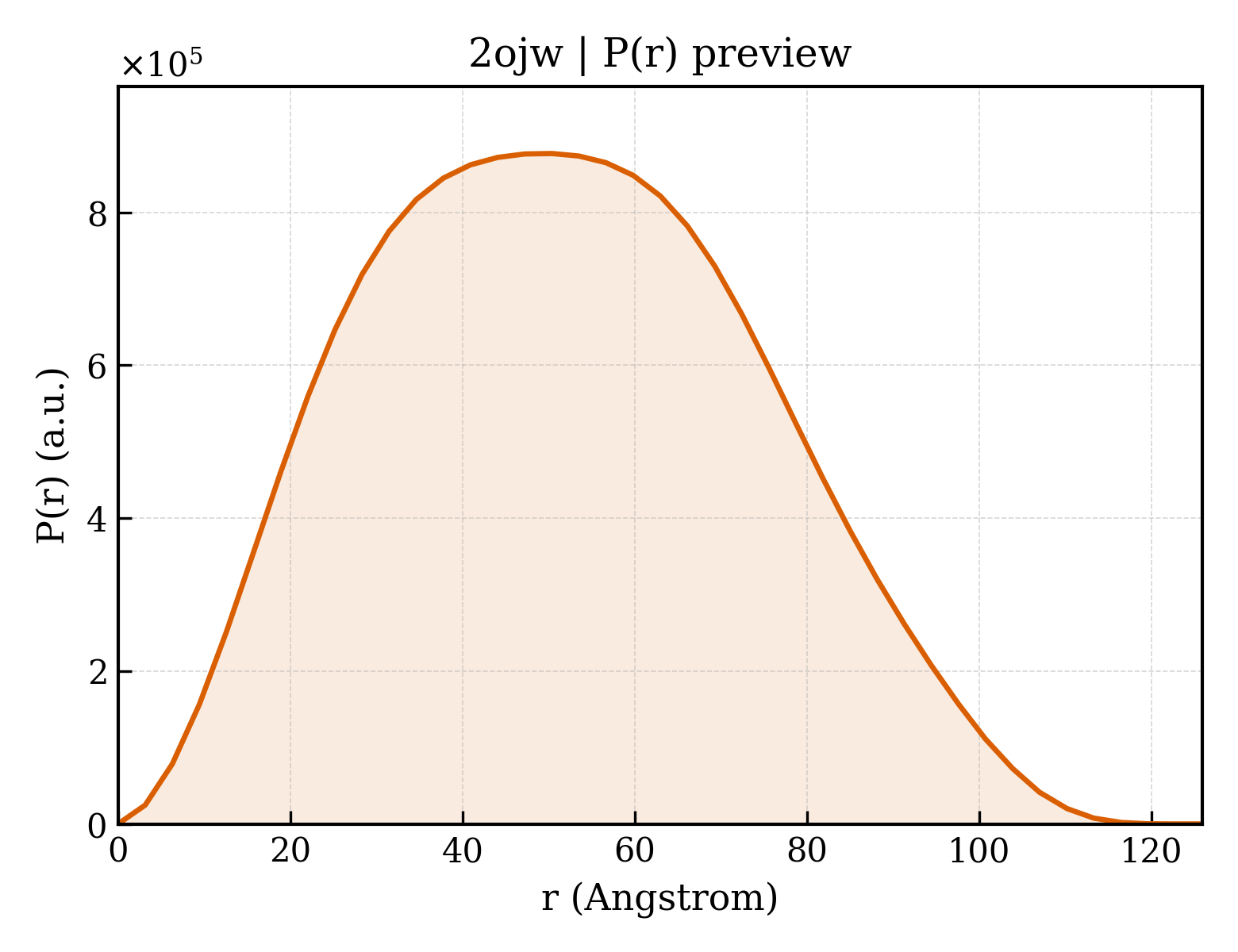 P(r) distribution for 2ojw