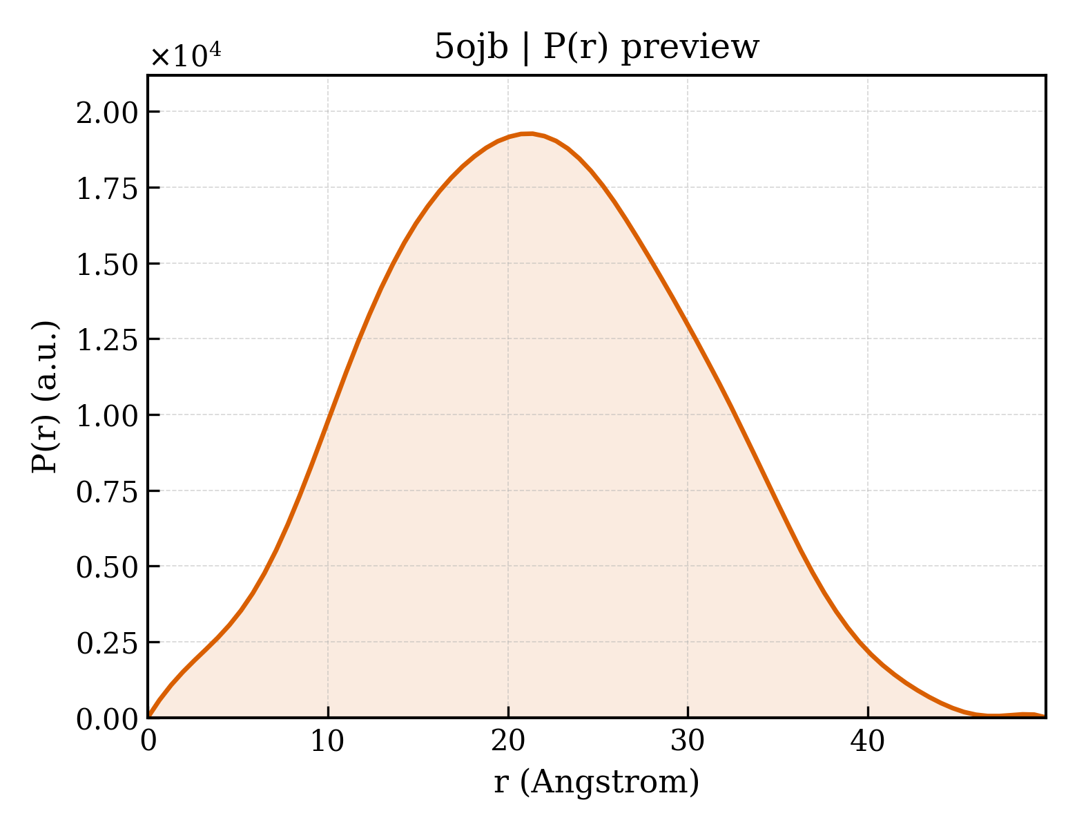 P(r) distribution for 5ojb