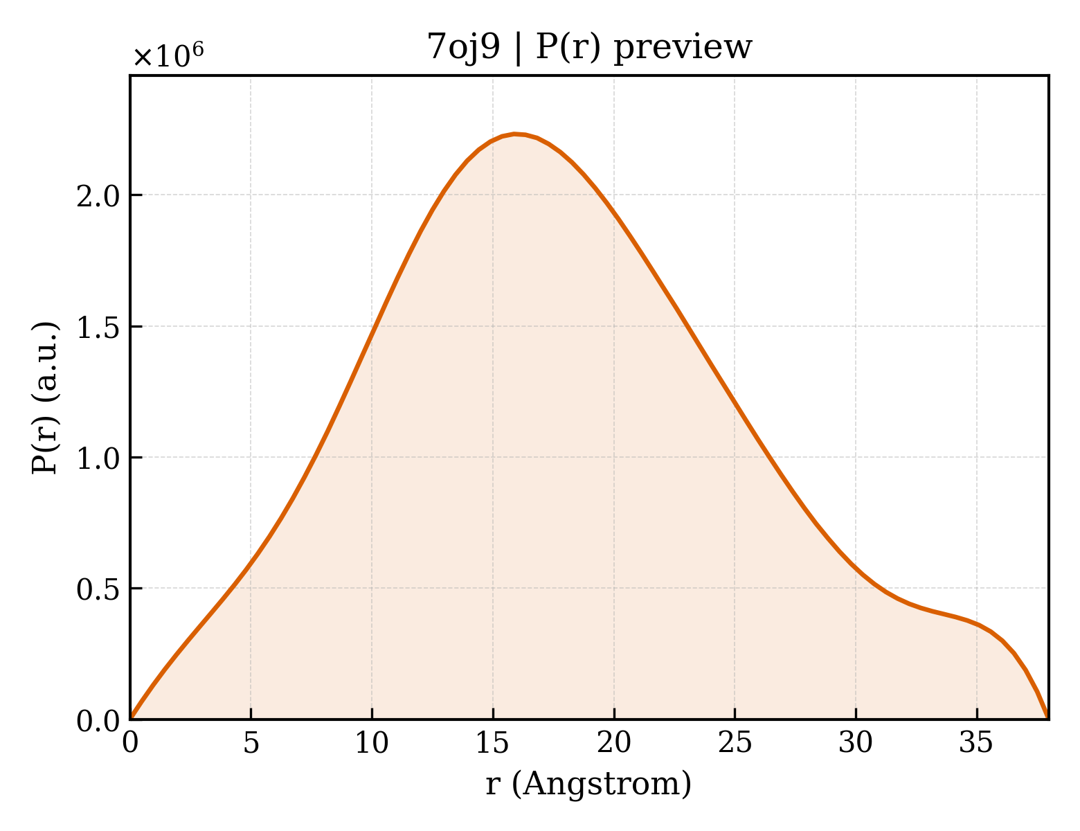 P(r) distribution for 7oj9