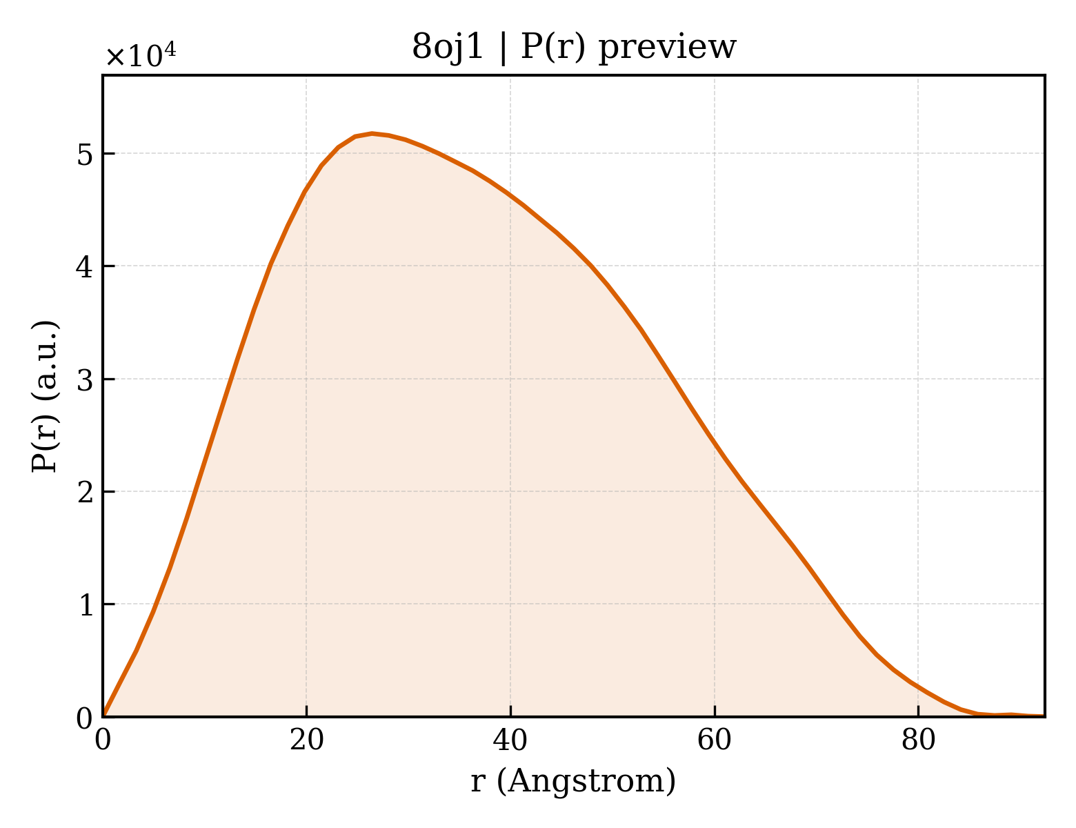 P(r) distribution for 8oj1