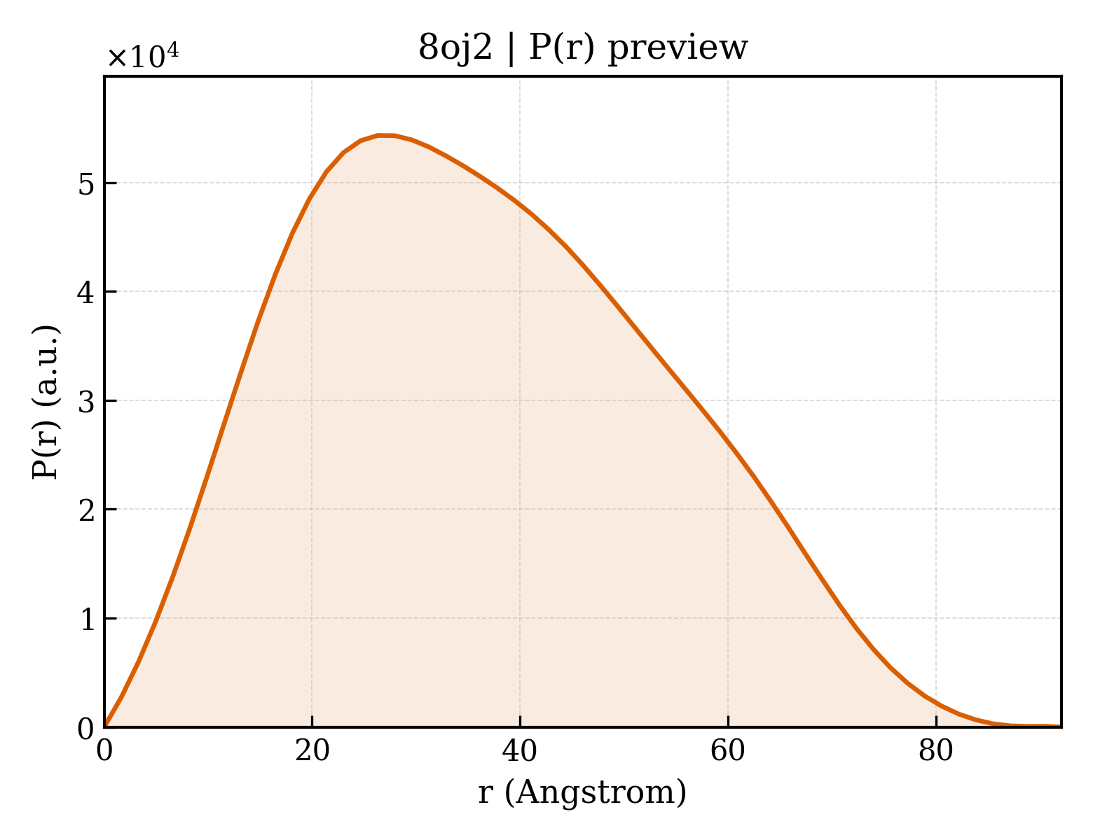 P(r) distribution for 8oj2