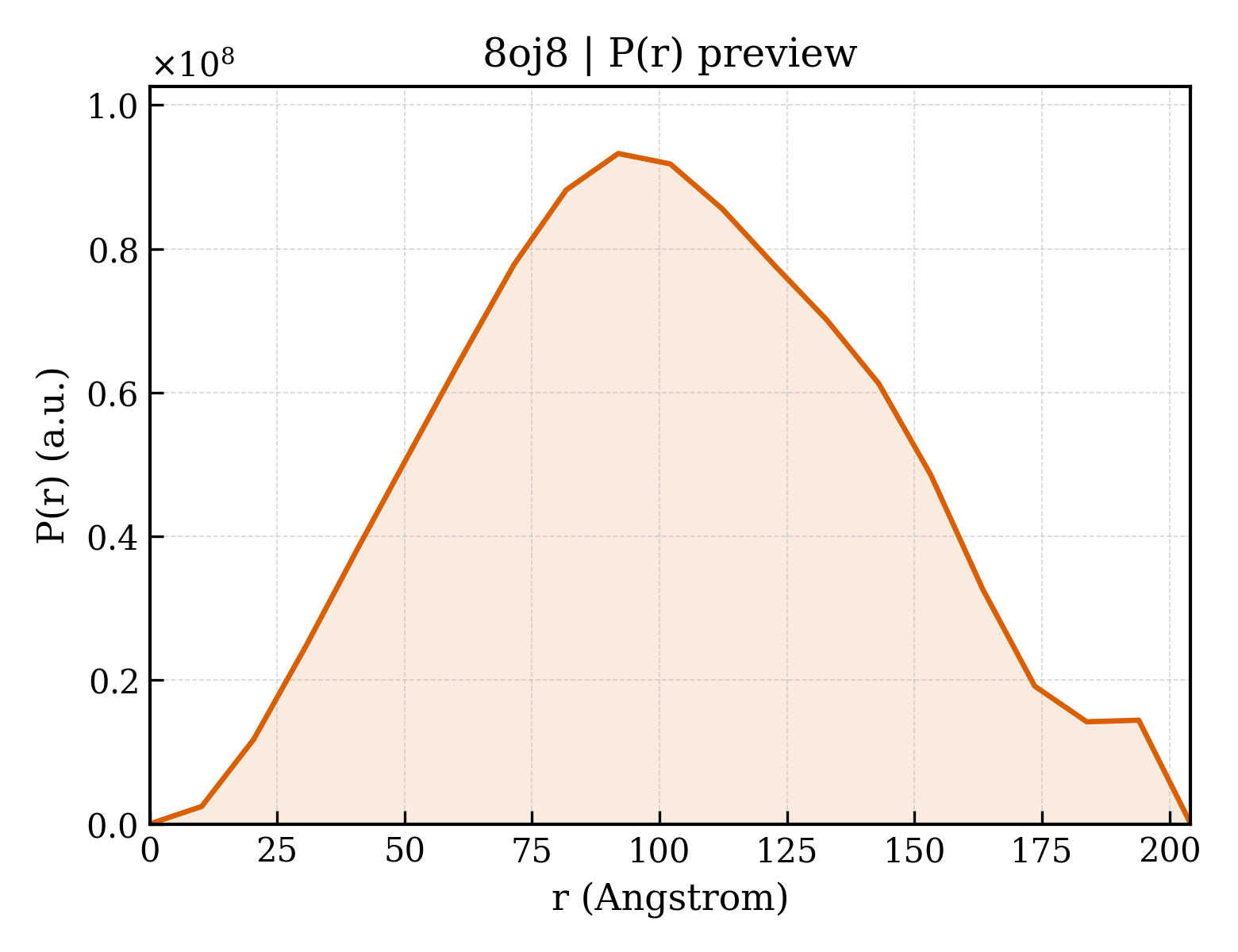 P(r) distribution for 8oj8