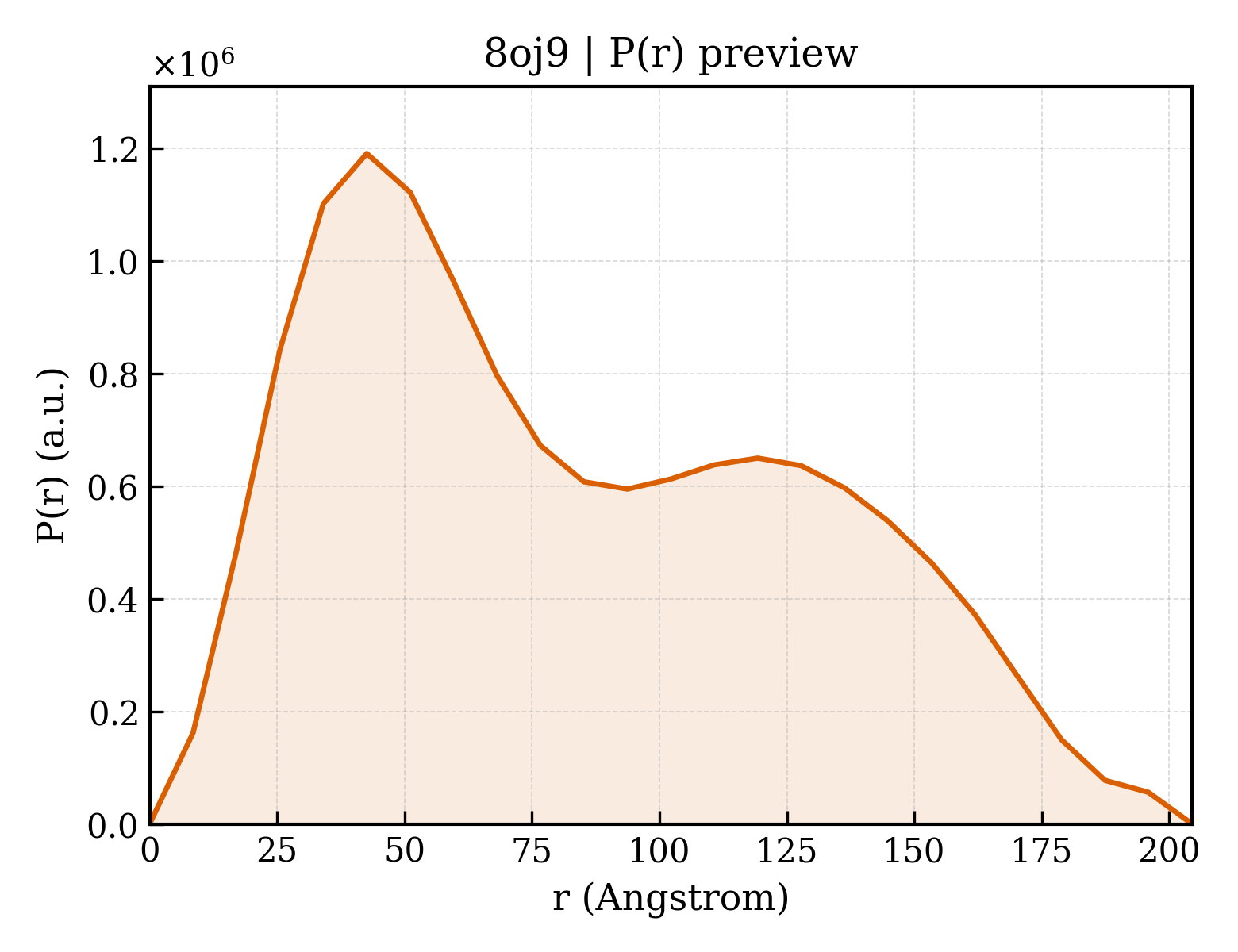 P(r) distribution for 8oj9