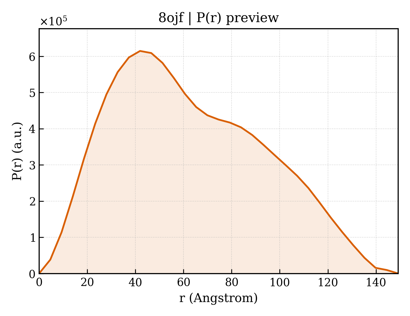 P(r) distribution for 8ojf