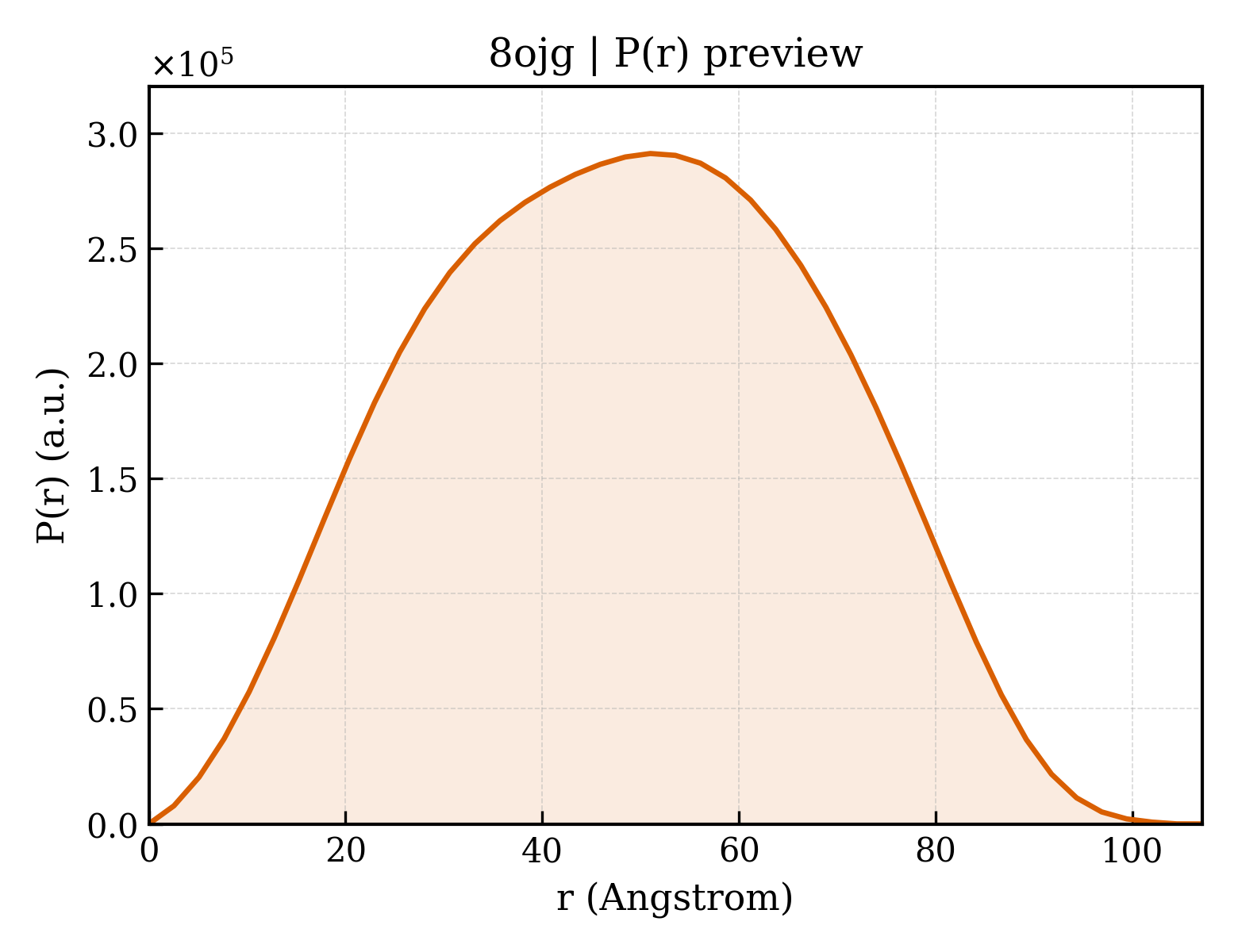 P(r) distribution for 8ojg