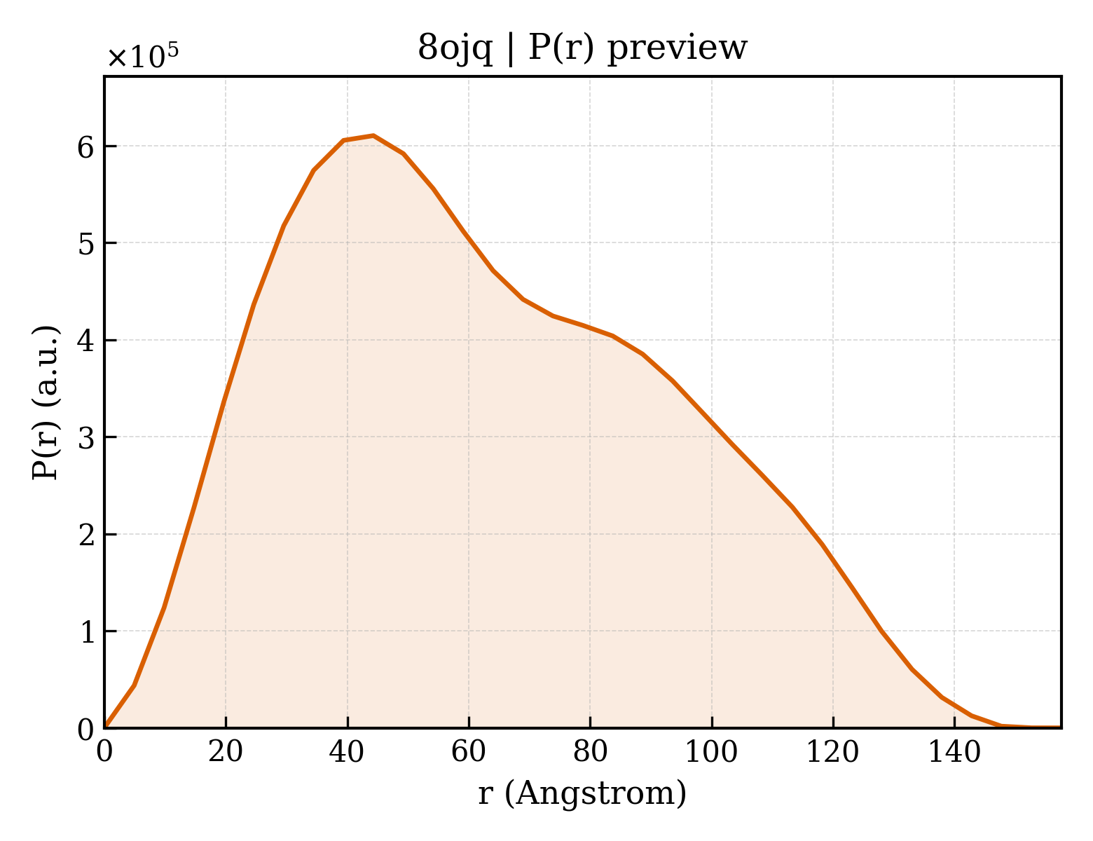 P(r) distribution for 8ojq
