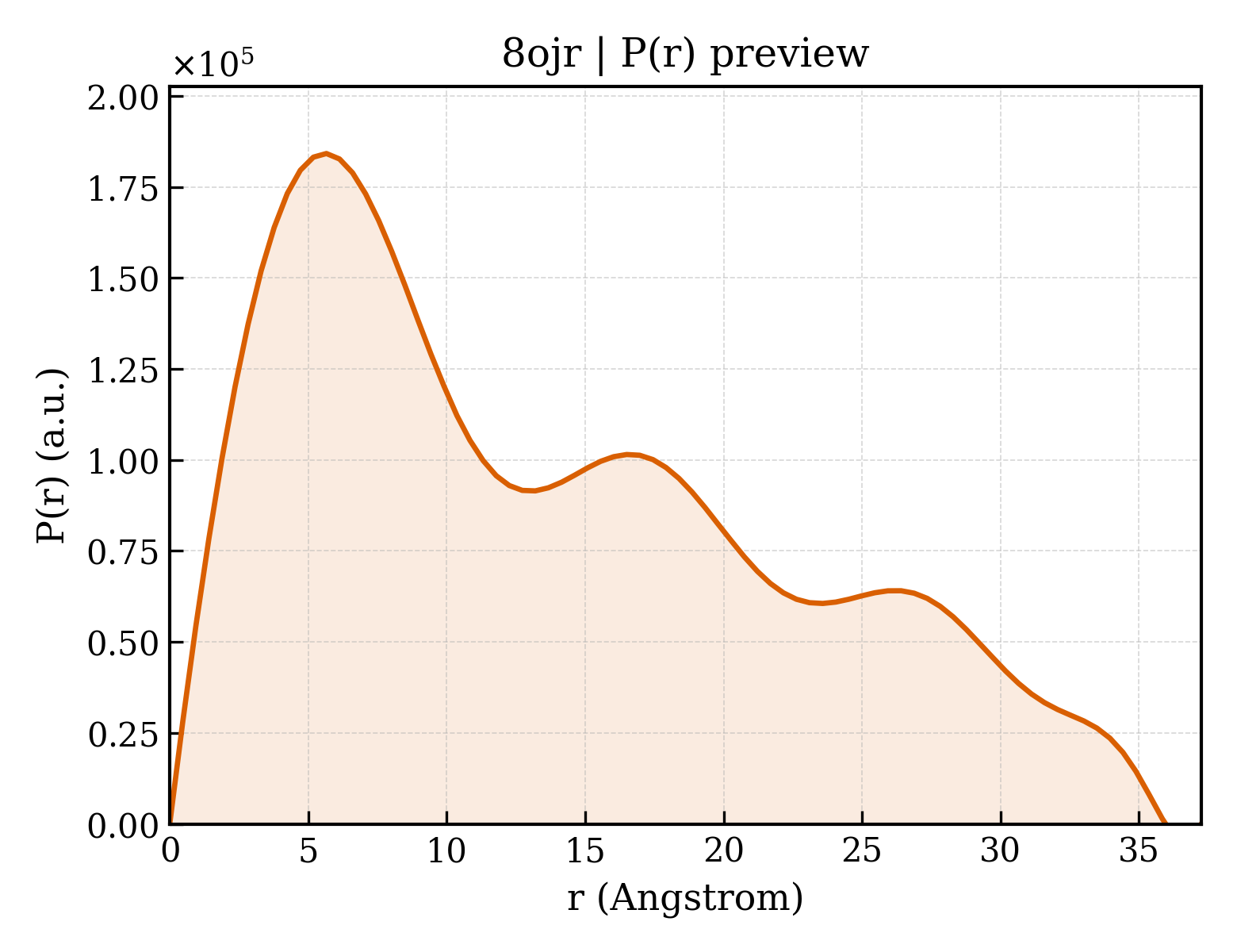P(r) distribution for 8ojr