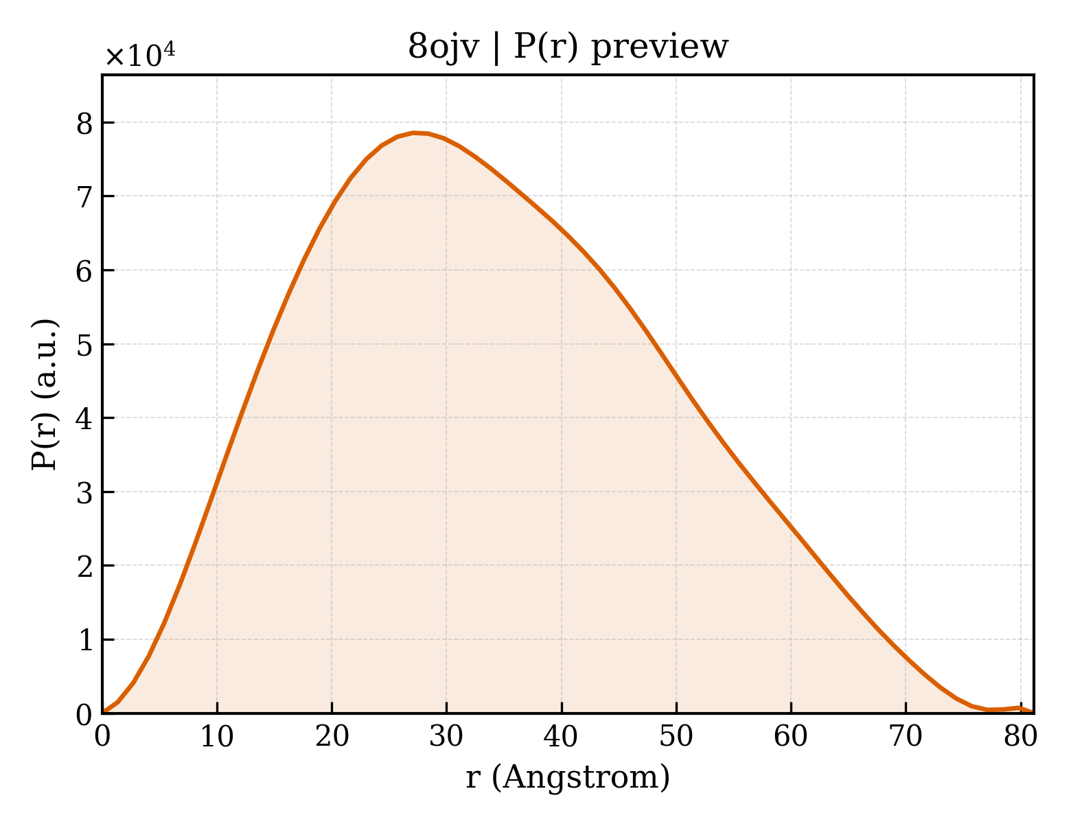 P(r) distribution for 8ojv