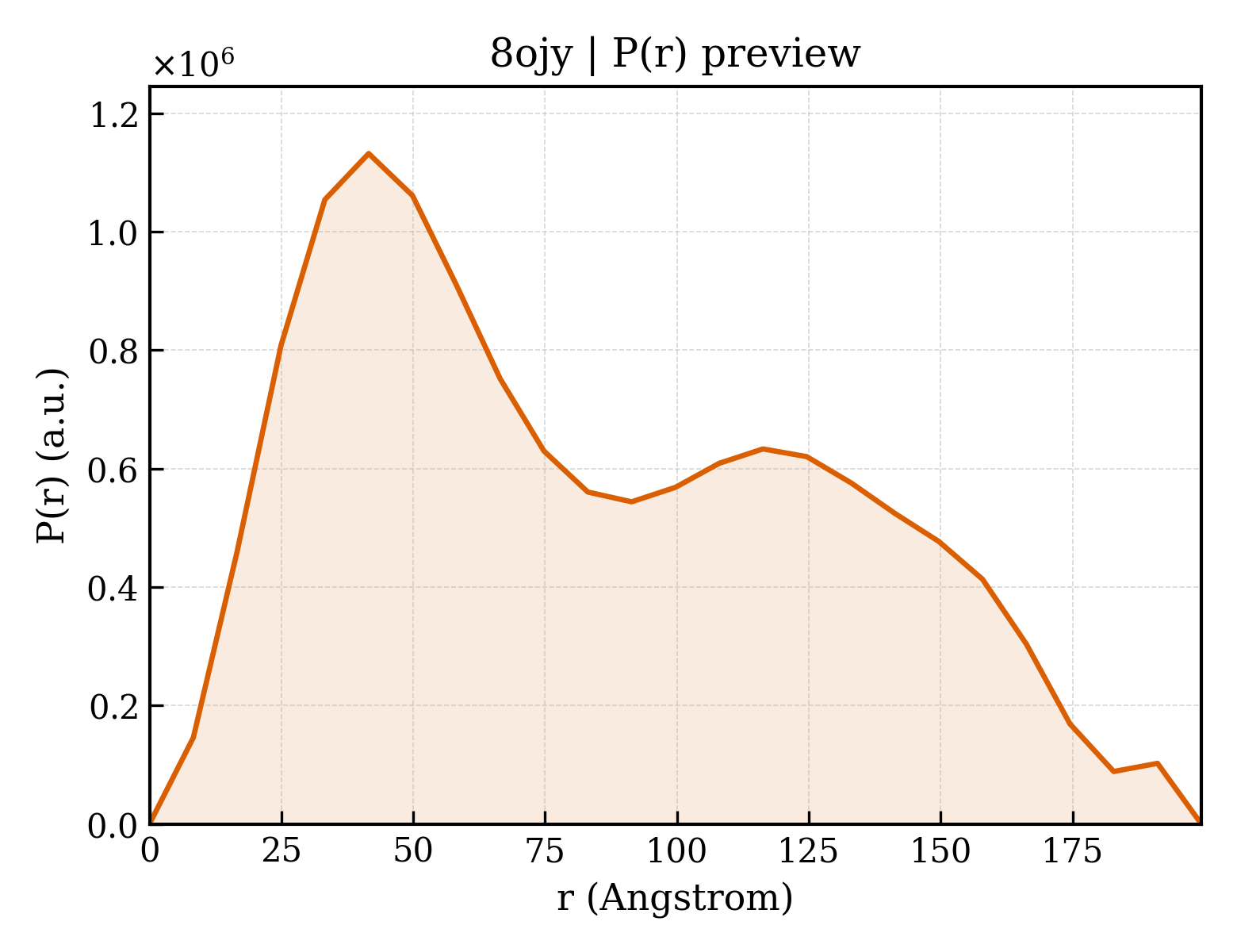 P(r) distribution for 8ojy