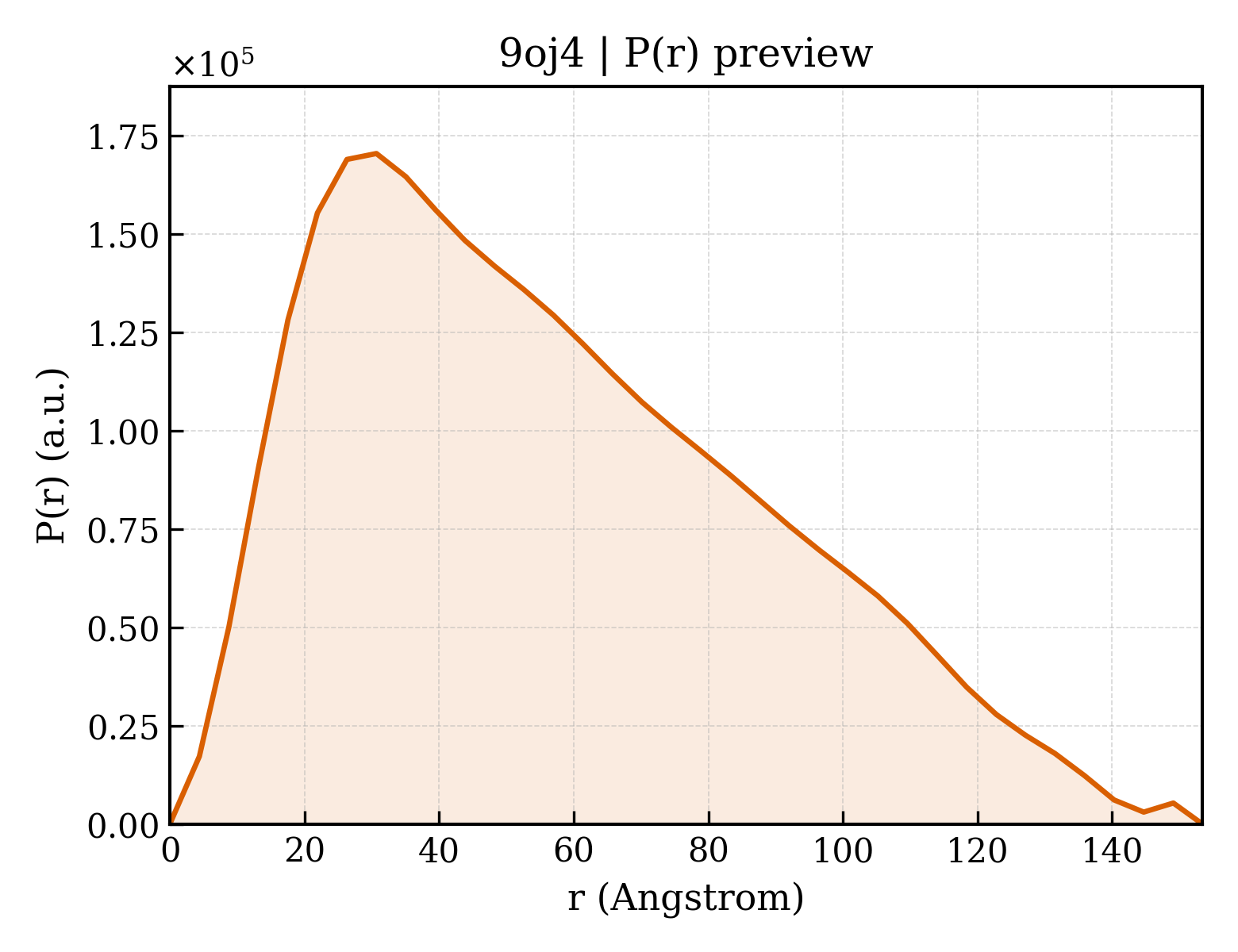 P(r) distribution for 9oj4