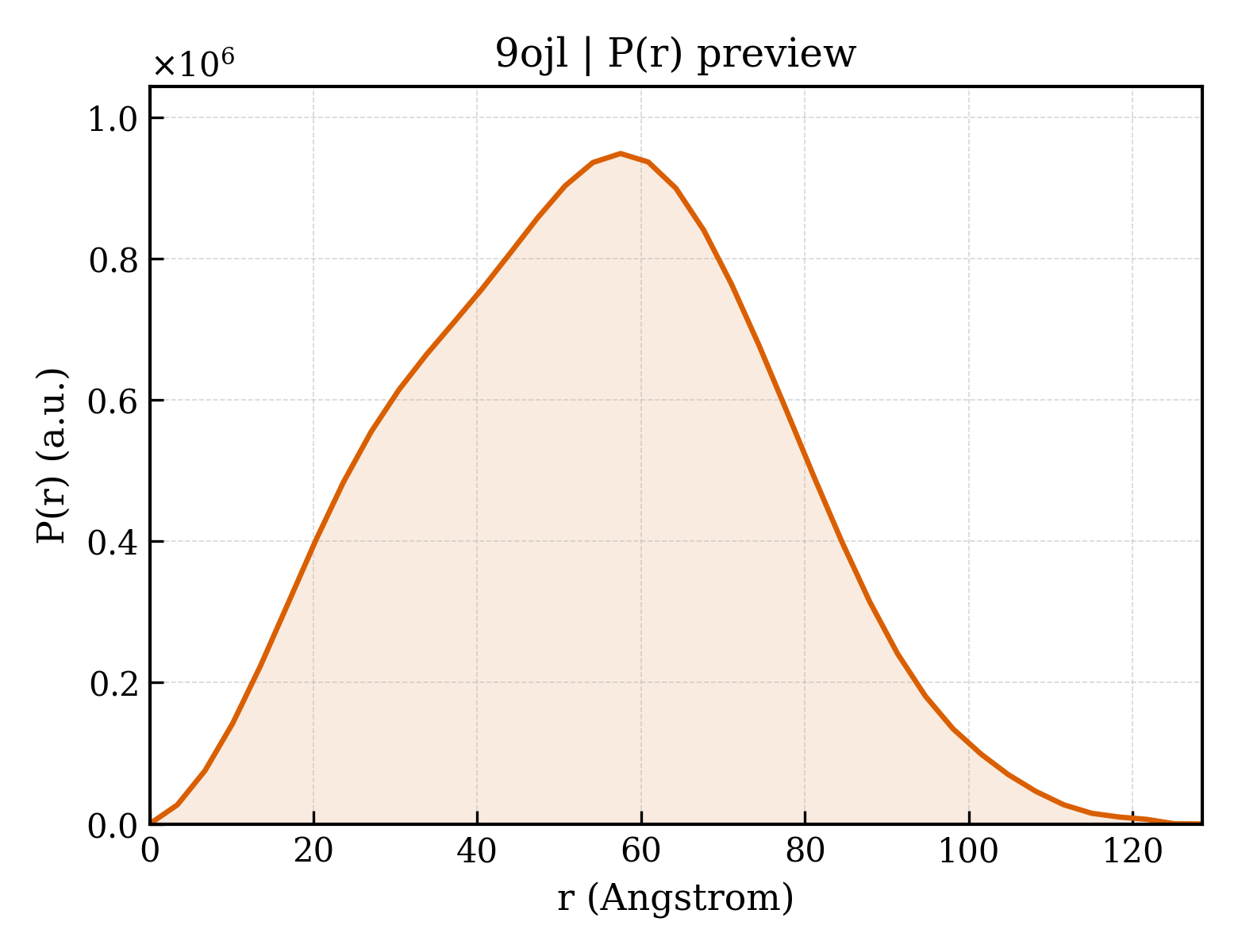 P(r) distribution for 9ojl