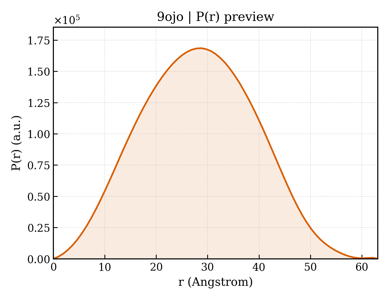 P(r) distribution for 9ojo