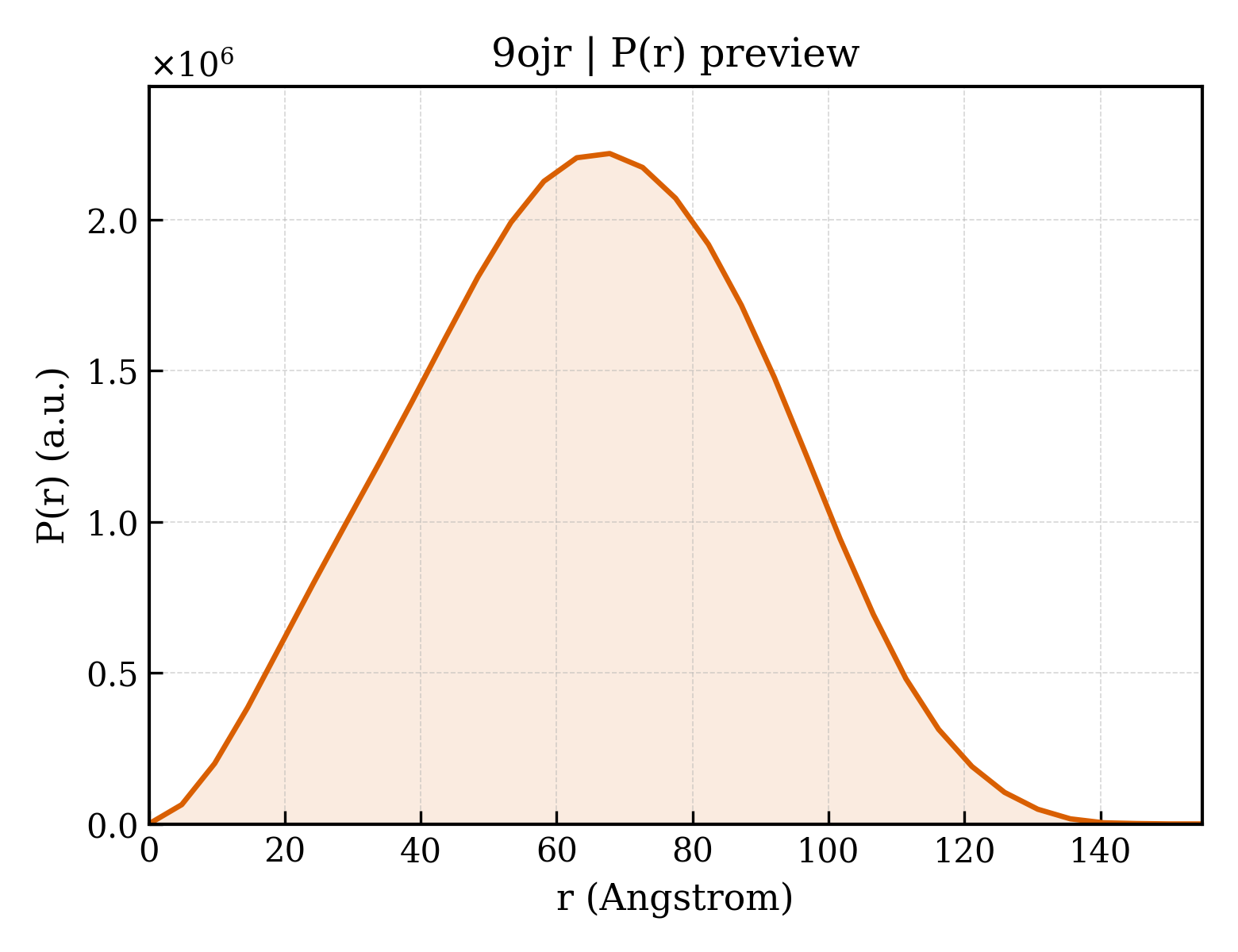 P(r) distribution for 9ojr