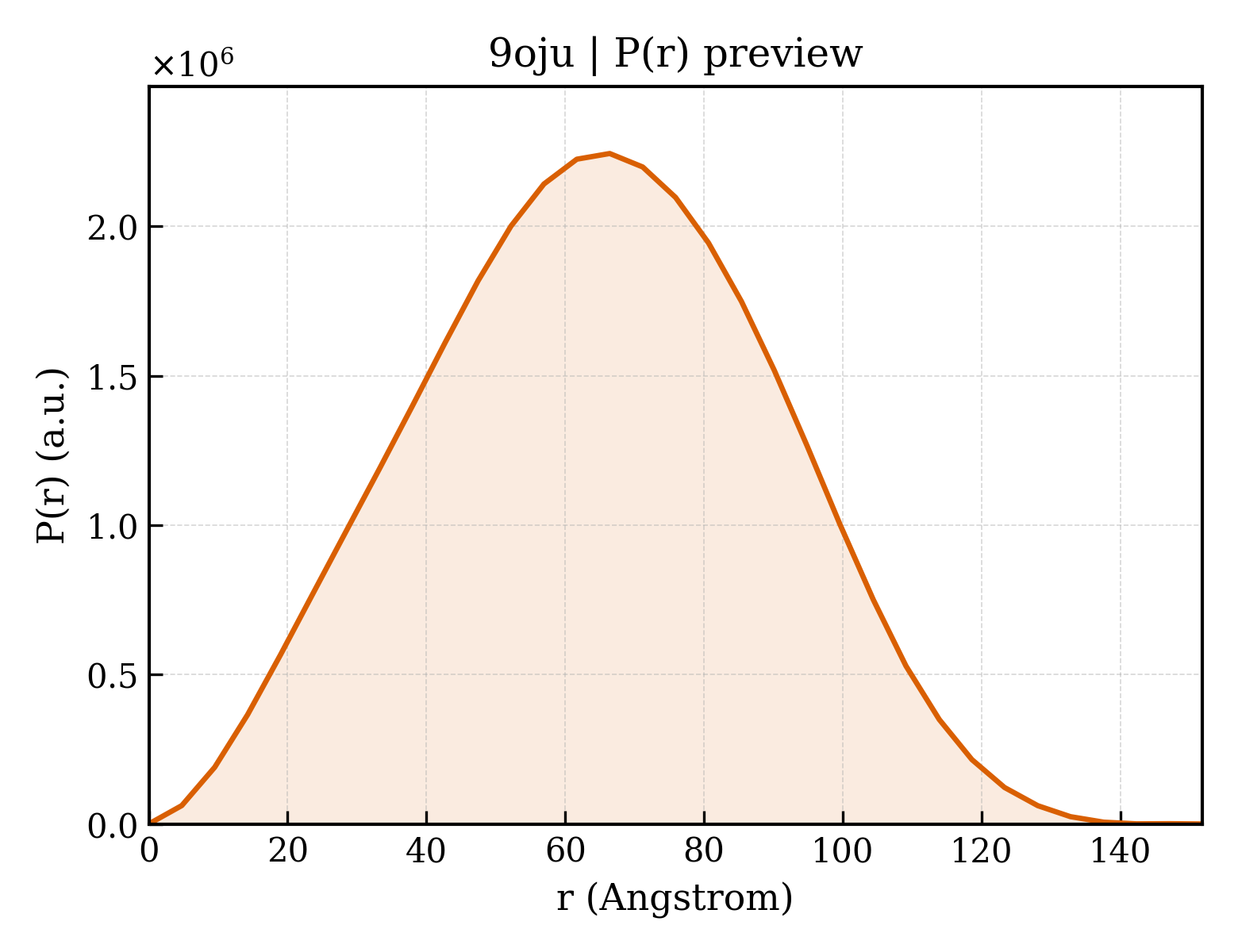 P(r) distribution for 9oju