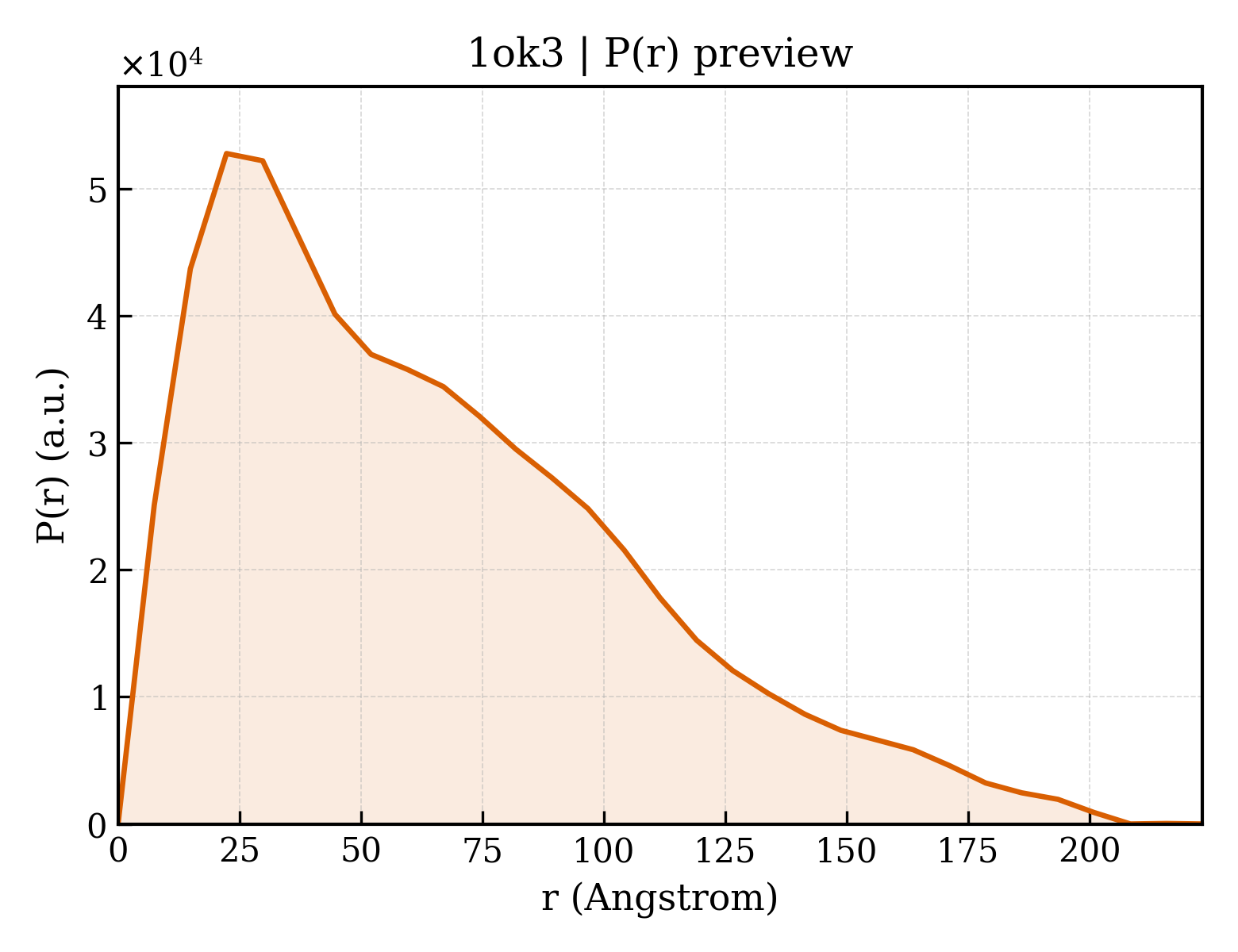 P(r) distribution for 1ok3