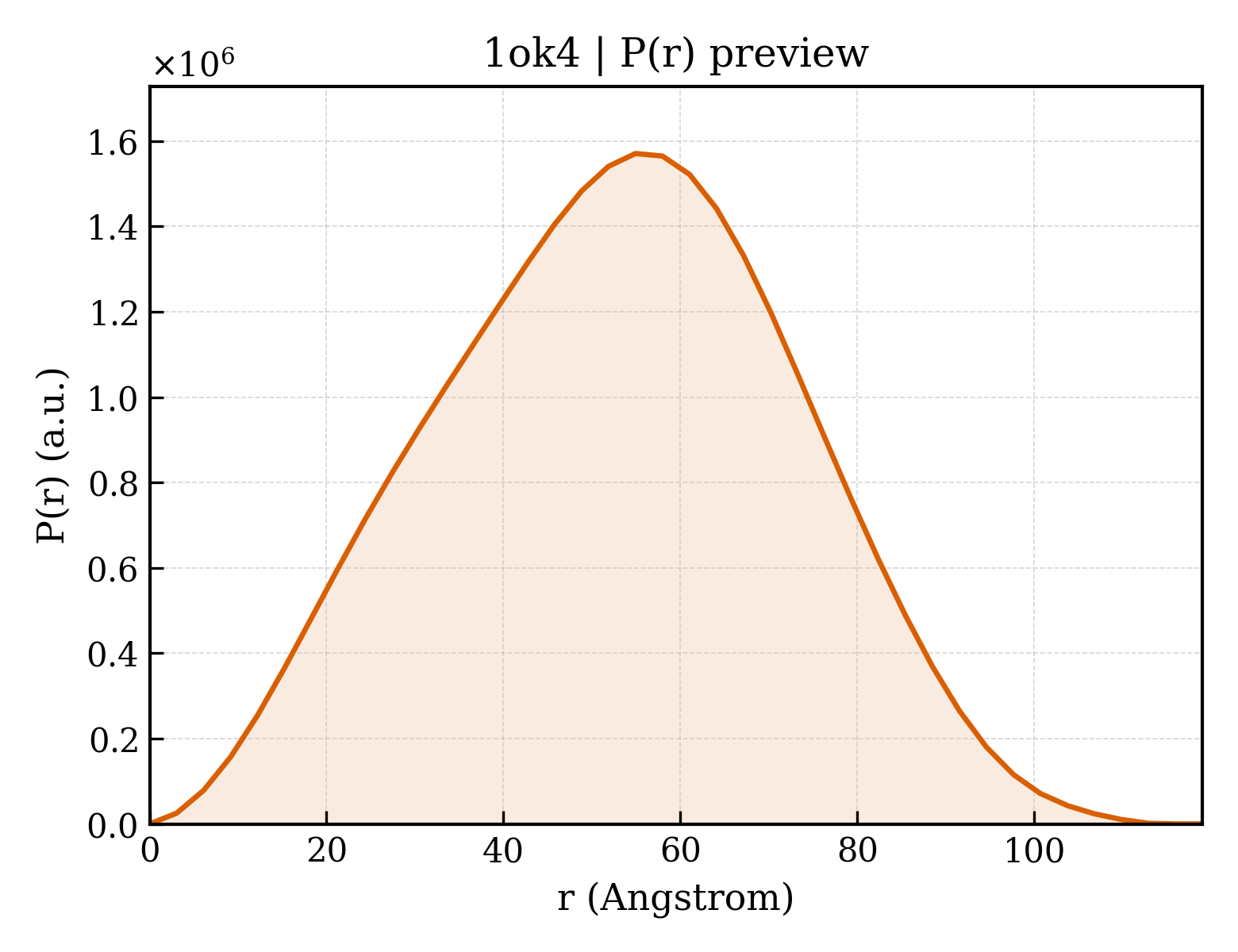 P(r) distribution for 1ok4