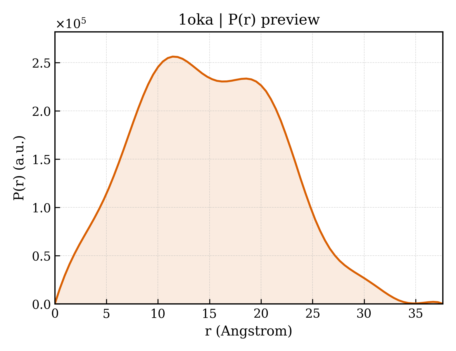 P(r) distribution for 1oka