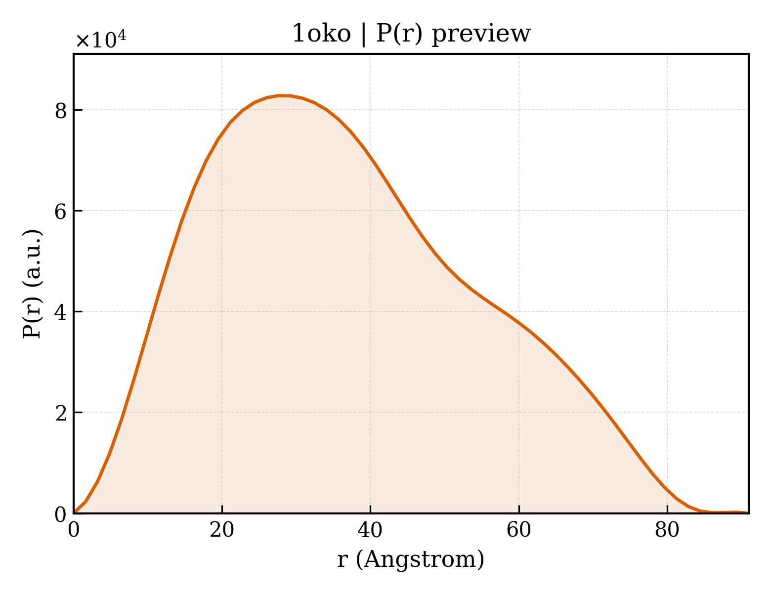P(r) distribution for 1oko