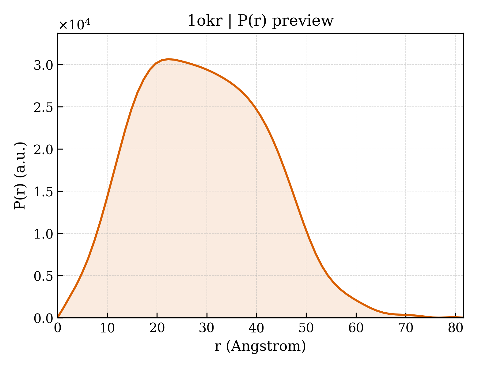 P(r) distribution for 1okr