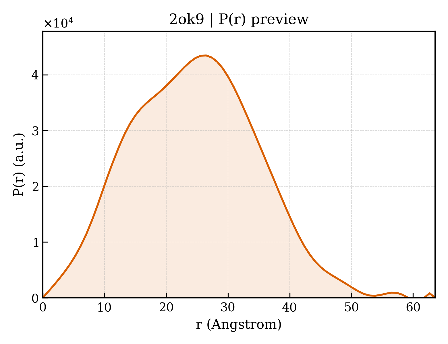 P(r) distribution for 2ok9