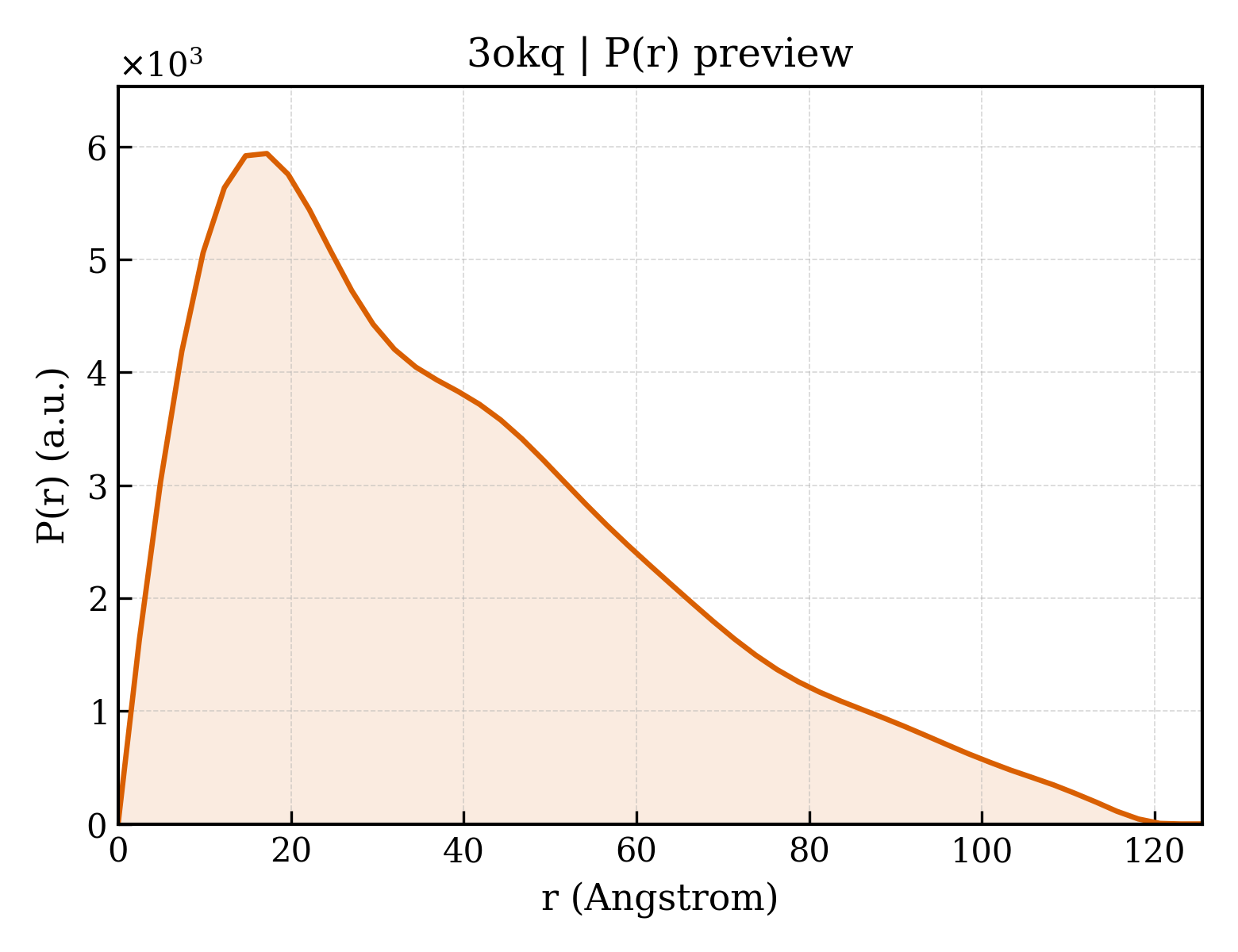 P(r) distribution for 3okq