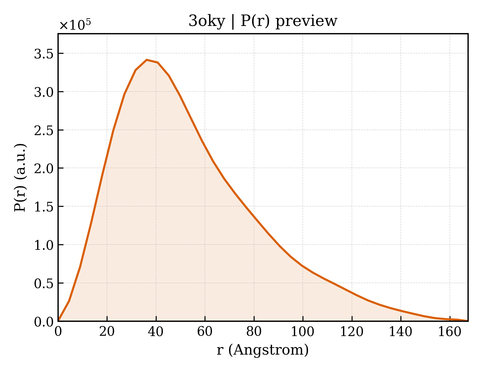 P(r) distribution for 3oky