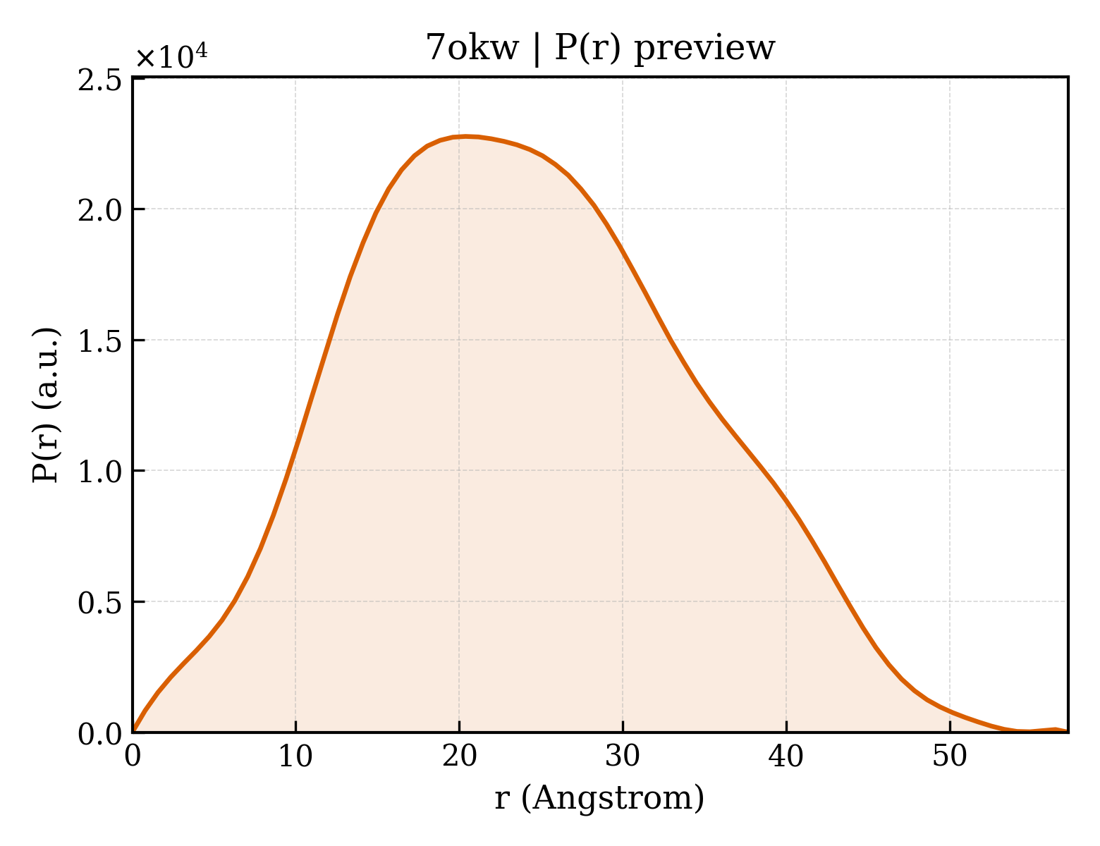 P(r) distribution for 7okw