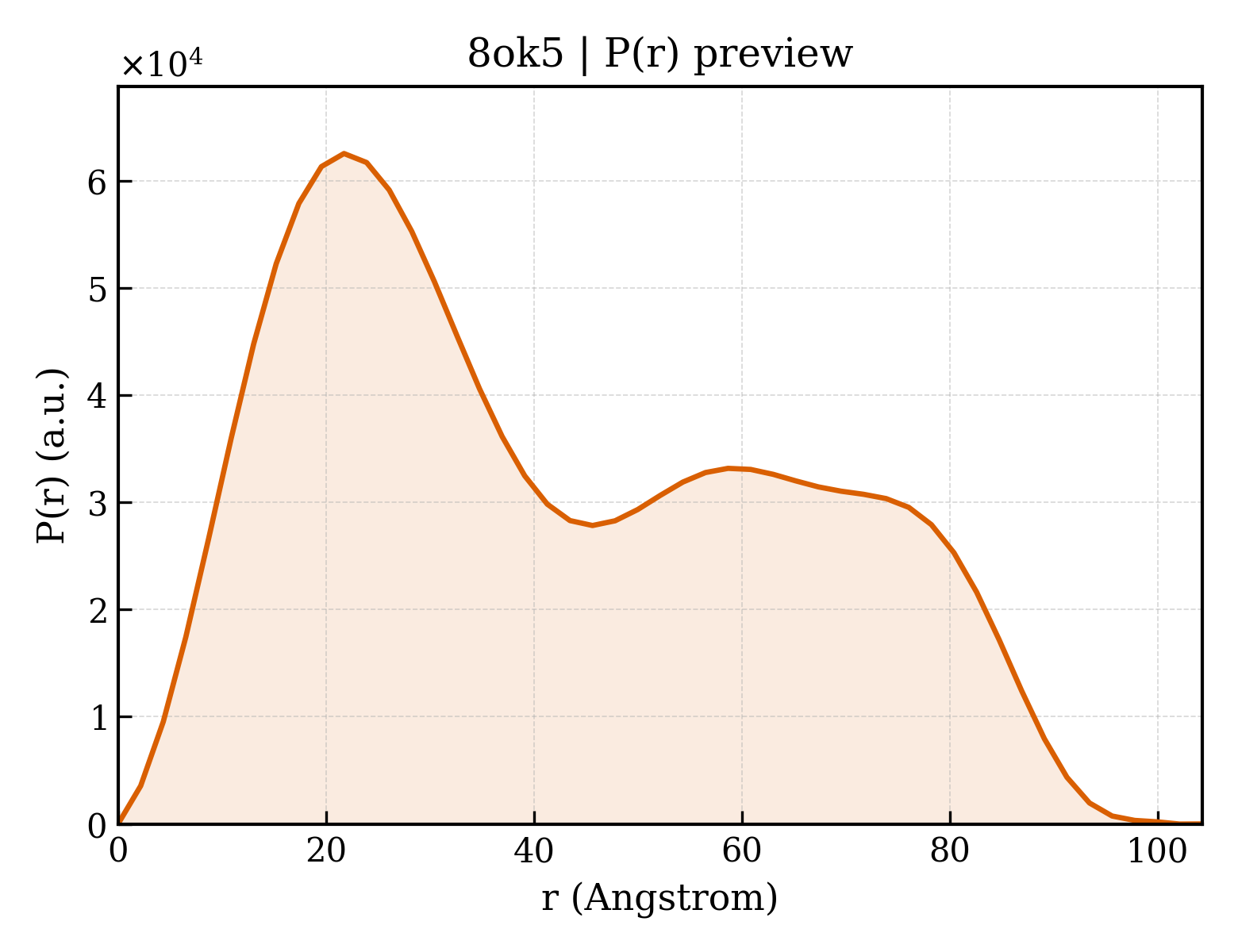 P(r) distribution for 8ok5