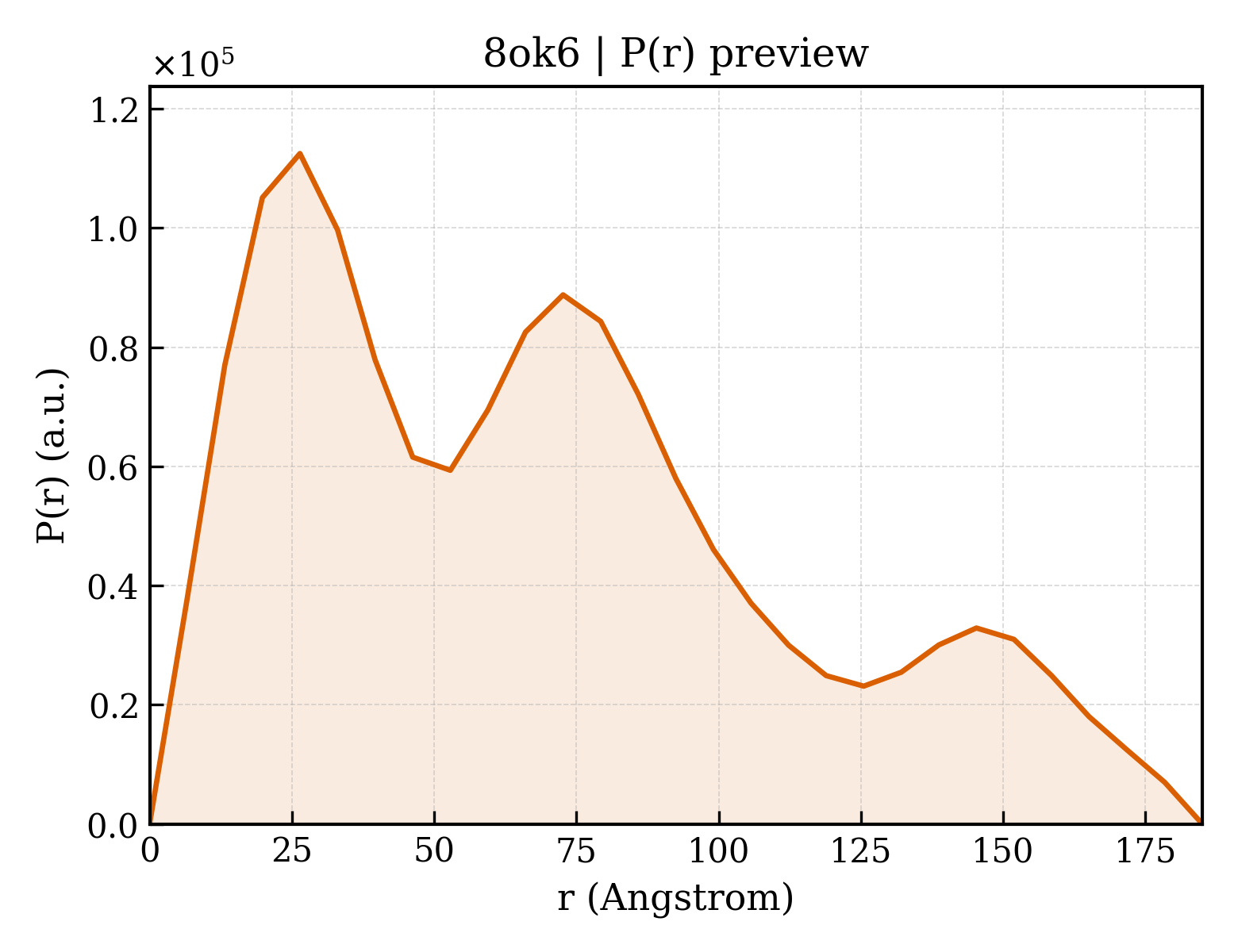 P(r) distribution for 8ok6