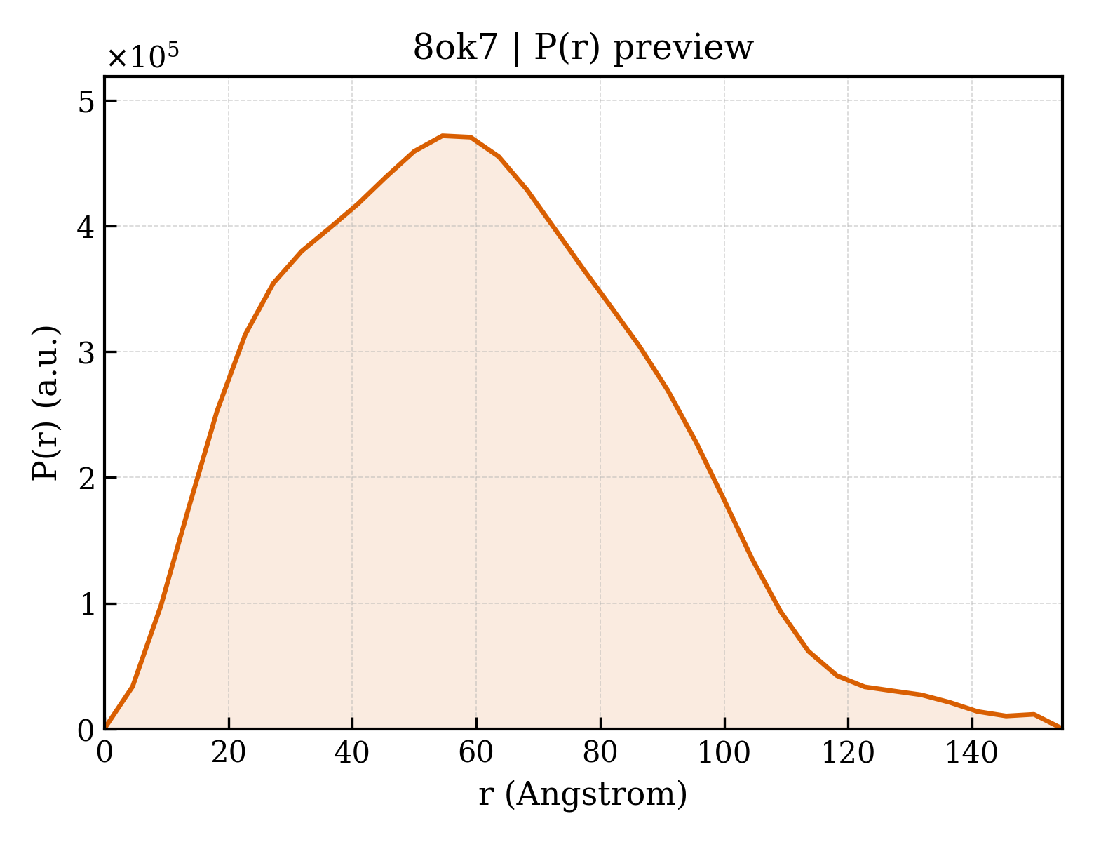 P(r) distribution for 8ok7